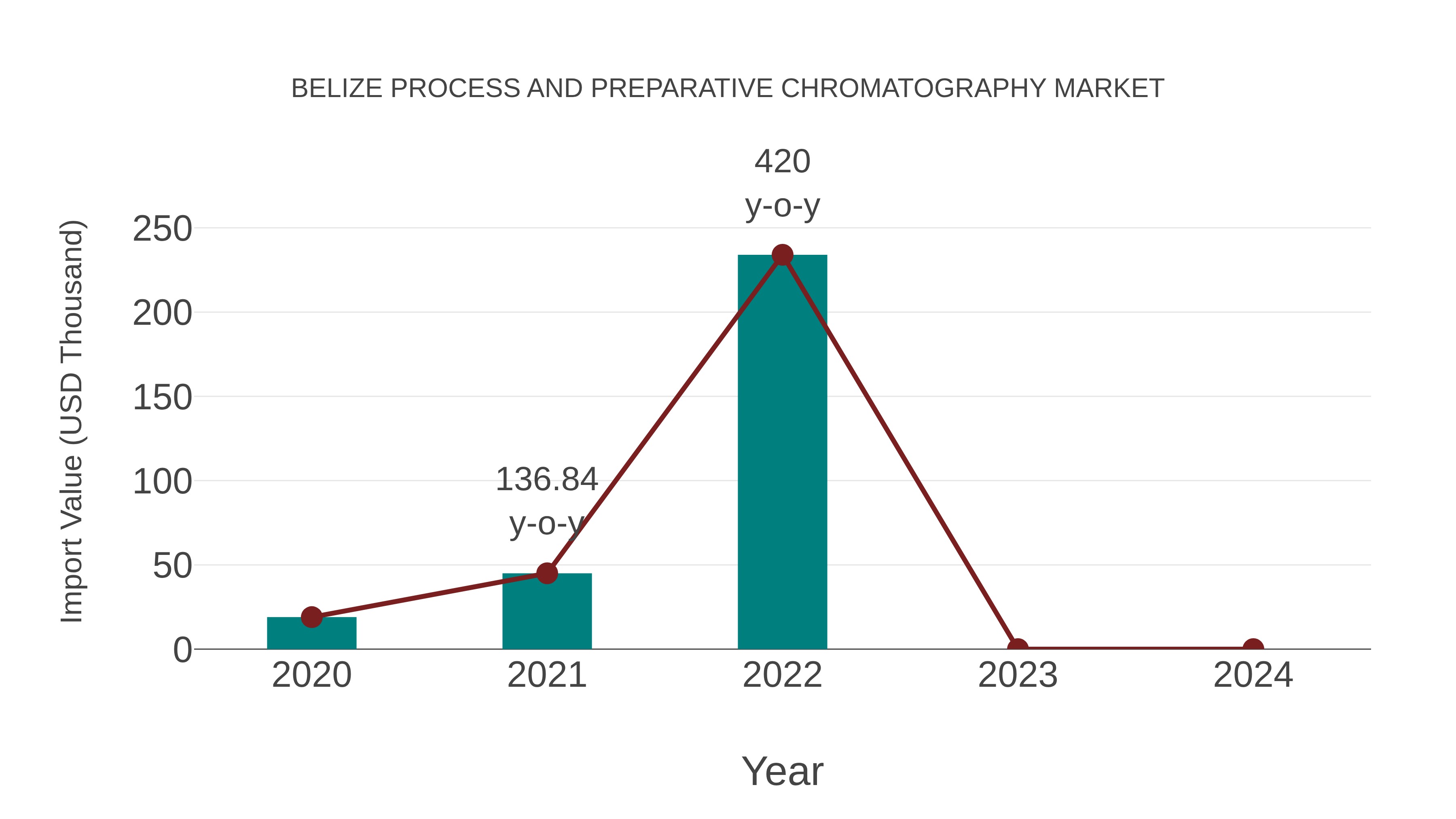 Belize Process and Preparative Chromatography Market: Import Trend Analysis