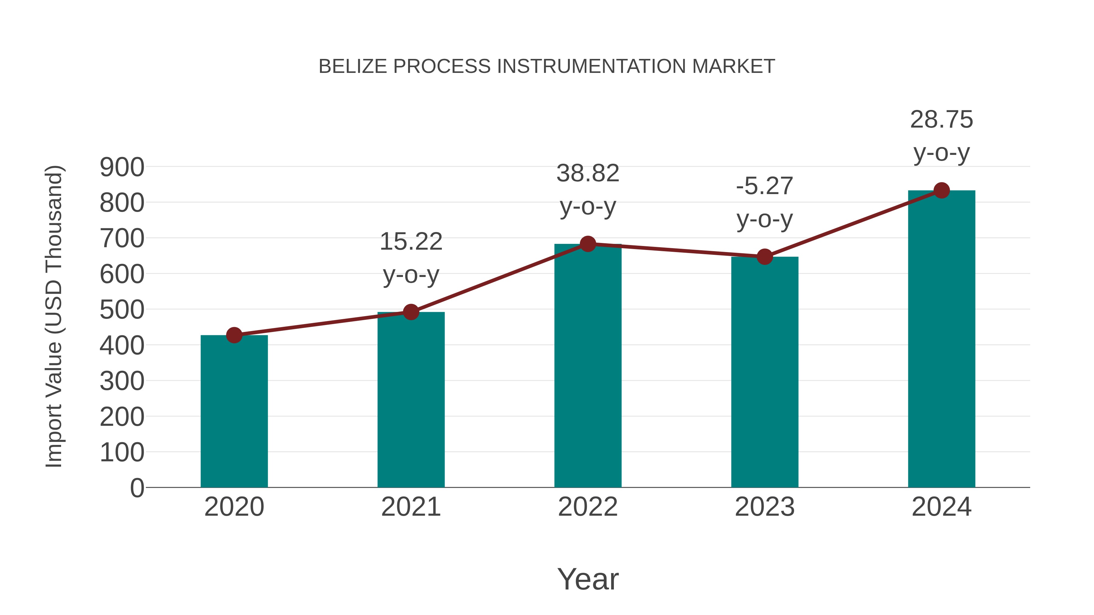  Belize Process Instrumentation Market: Import Trend Analysis