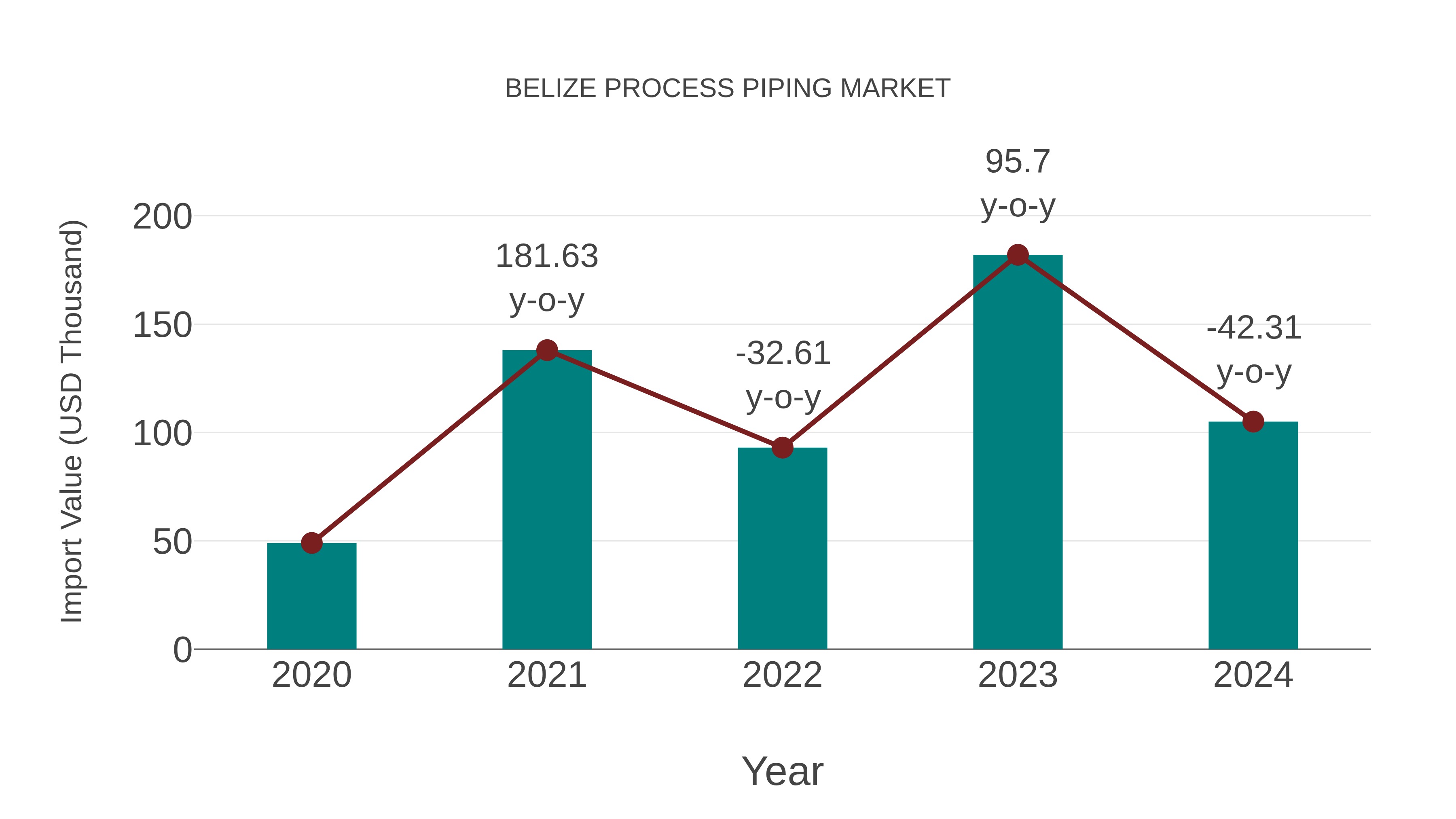  Belize Process Piping Market: Import Trend Analysis