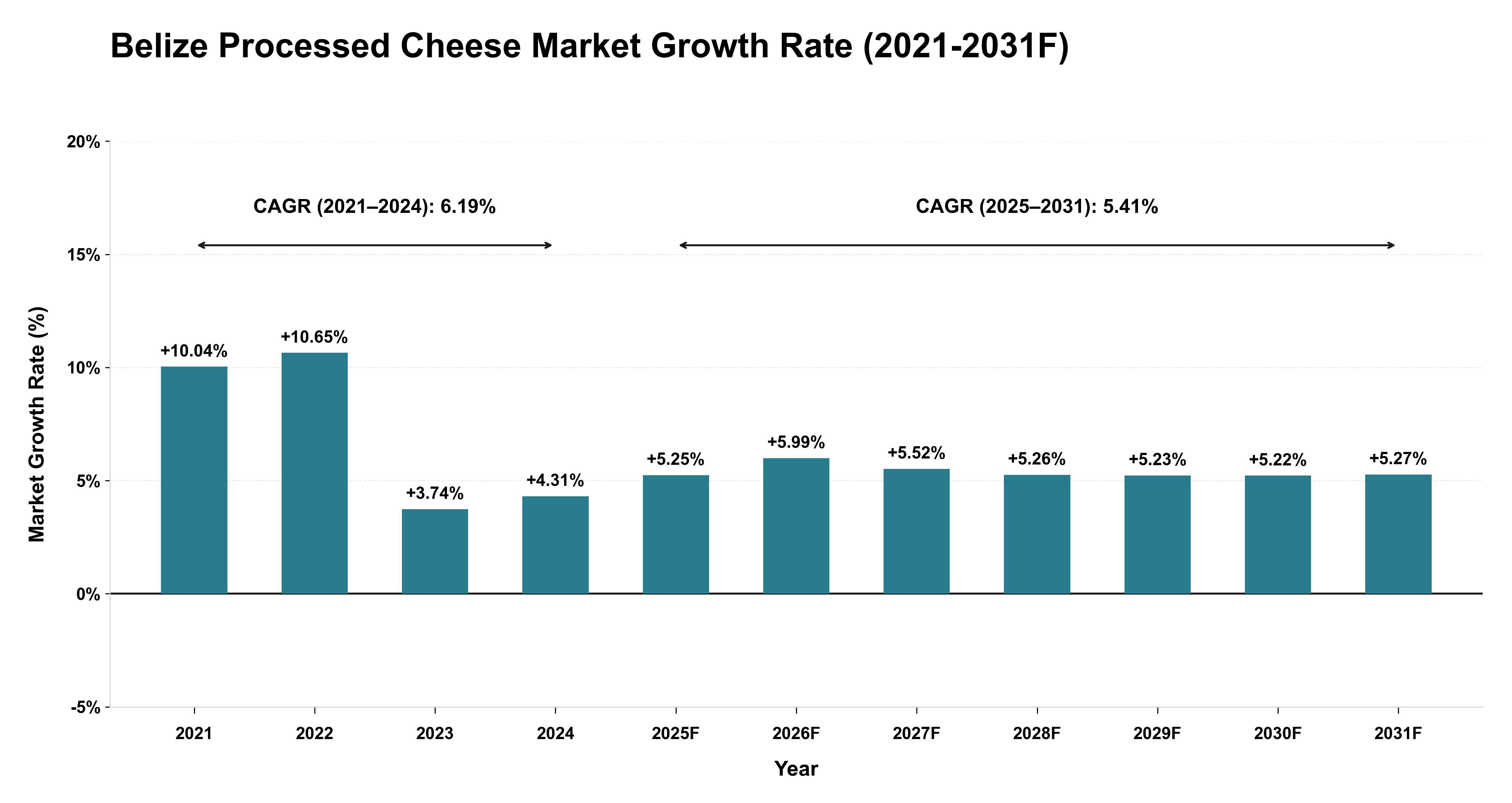 Belize Processed Cheese Market Year-wise Growth Rate (2021-2031F)