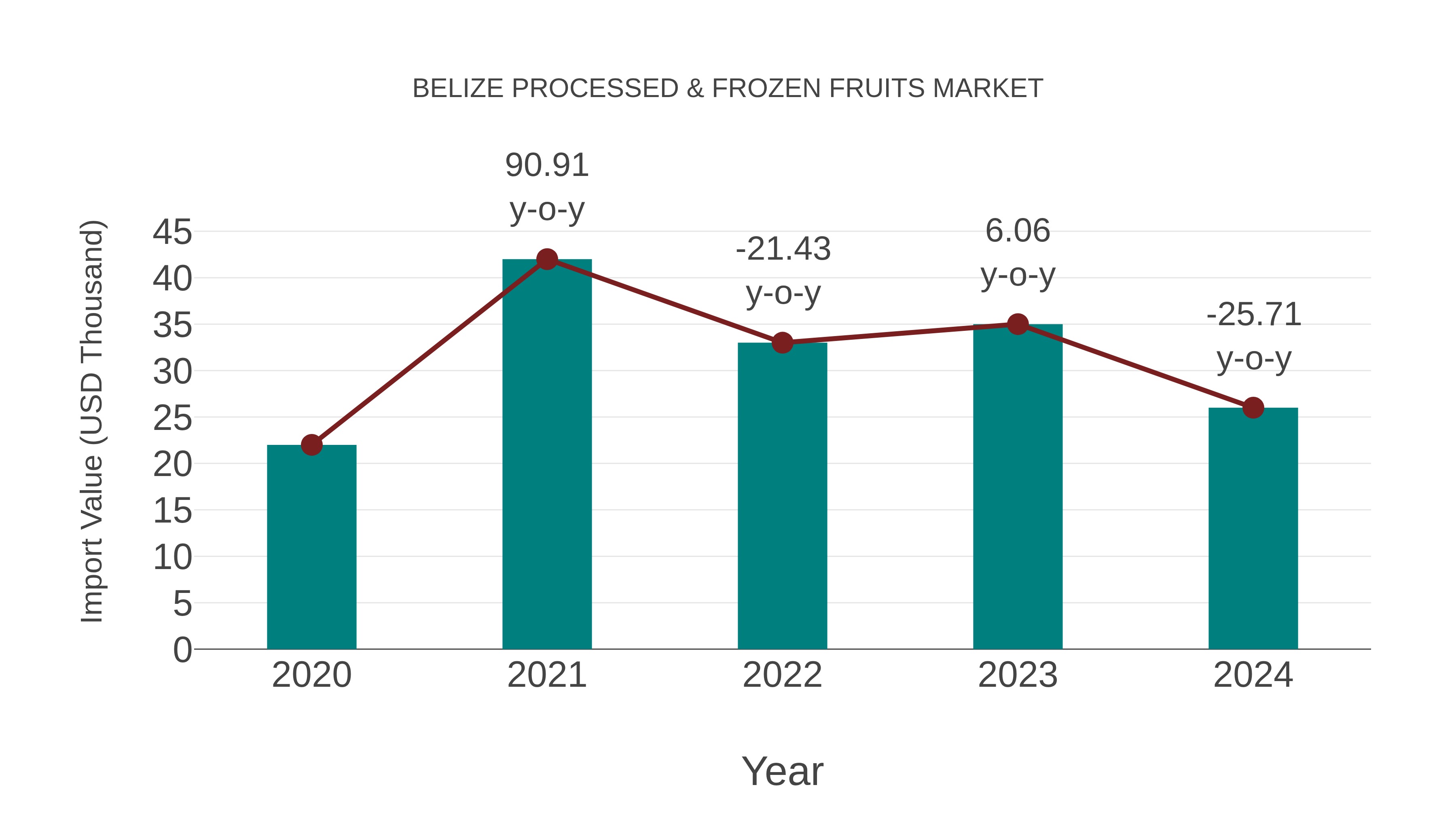  Belize Processed & Frozen Fruits Market: Import Trend Analysis