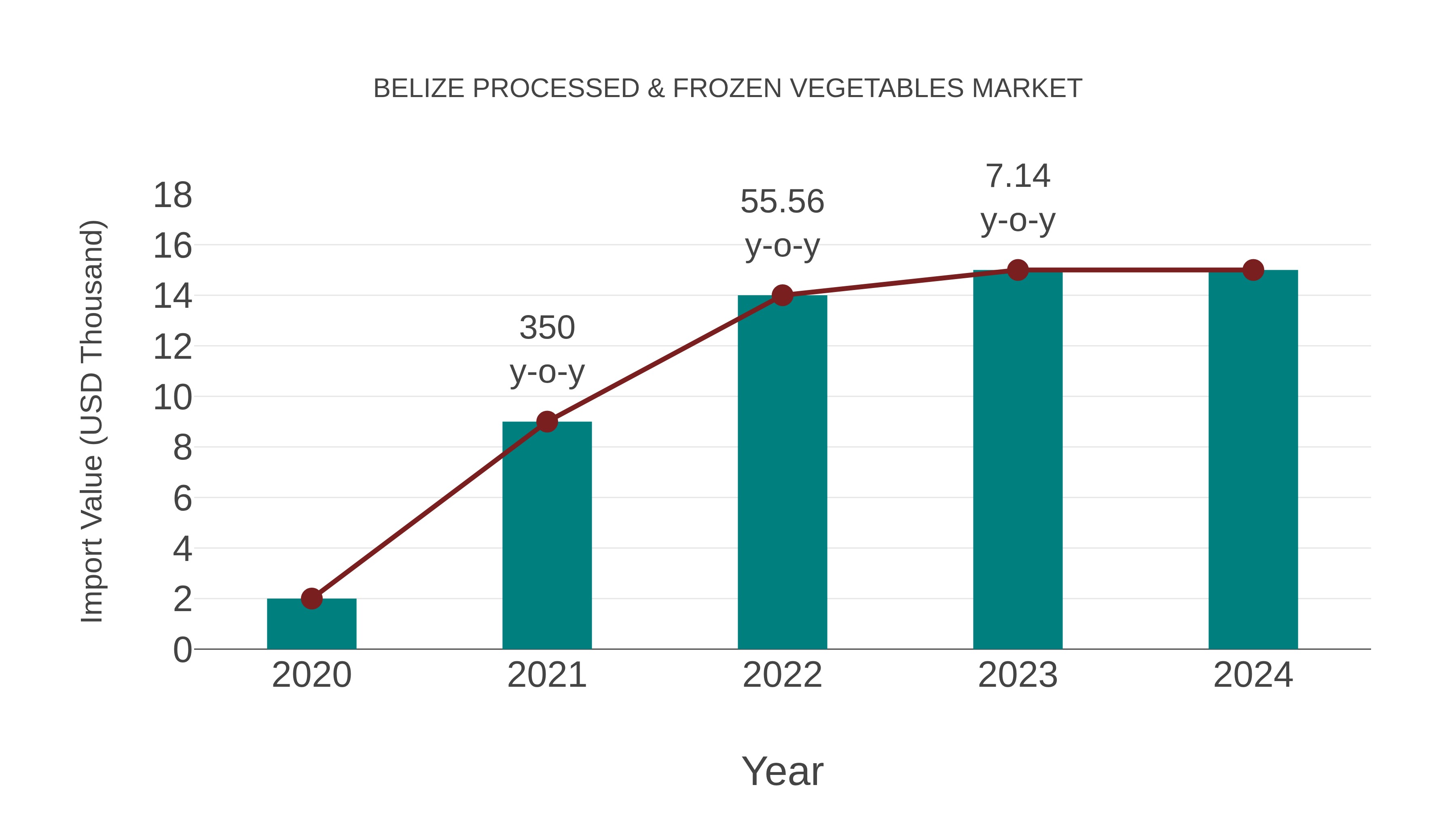  Belize Processed & Frozen Vegetables Market: Import Trend Analysis