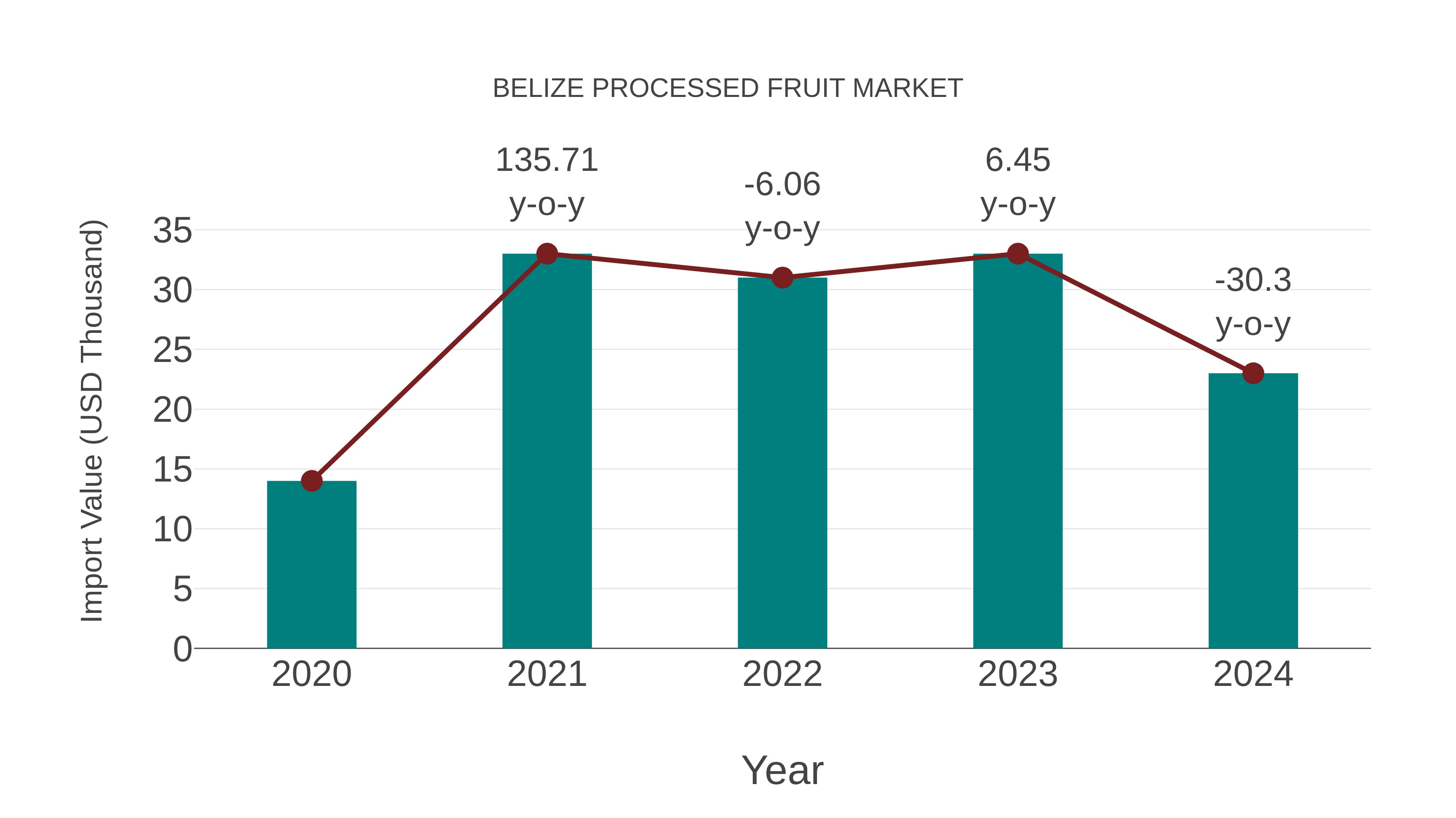  Belize Processed Fruit Market: Import Trend Analysis