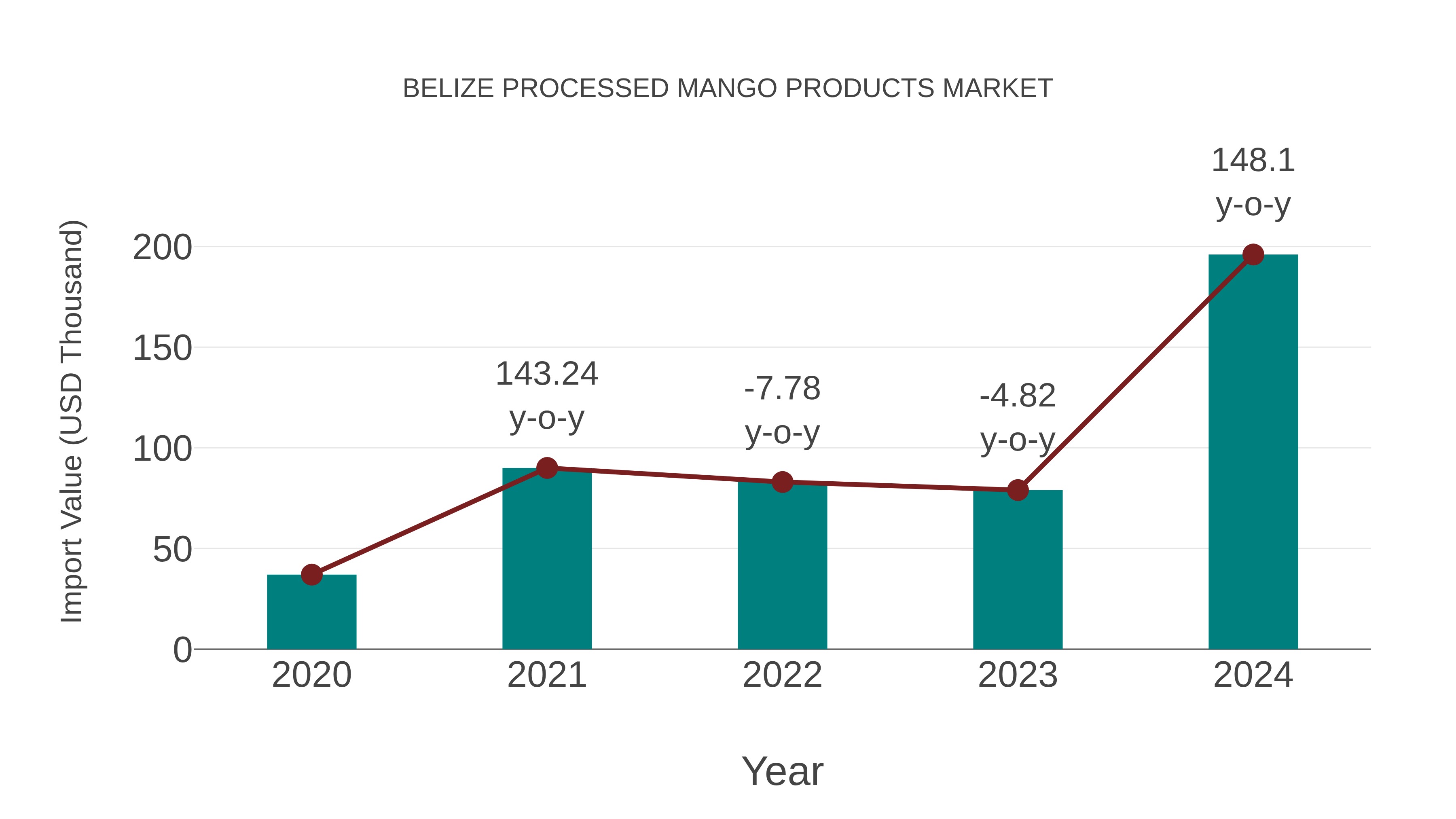  Belize Processed Mango Products Market: Import Trend Analysis