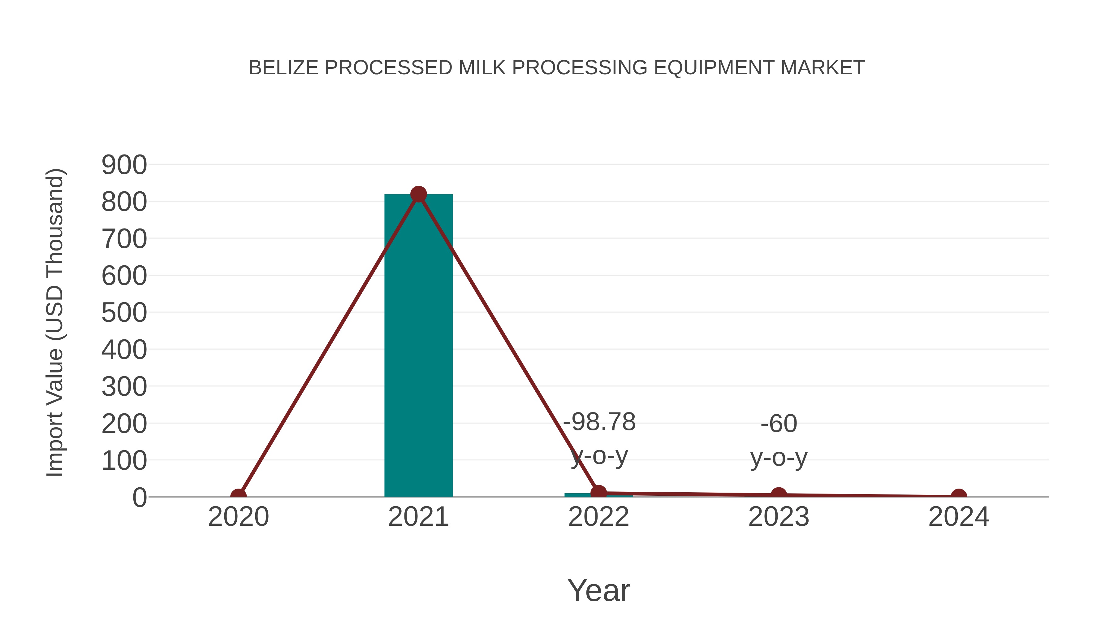  Belize Processed Milk Processing Equipment Market: Import Trend Analysis