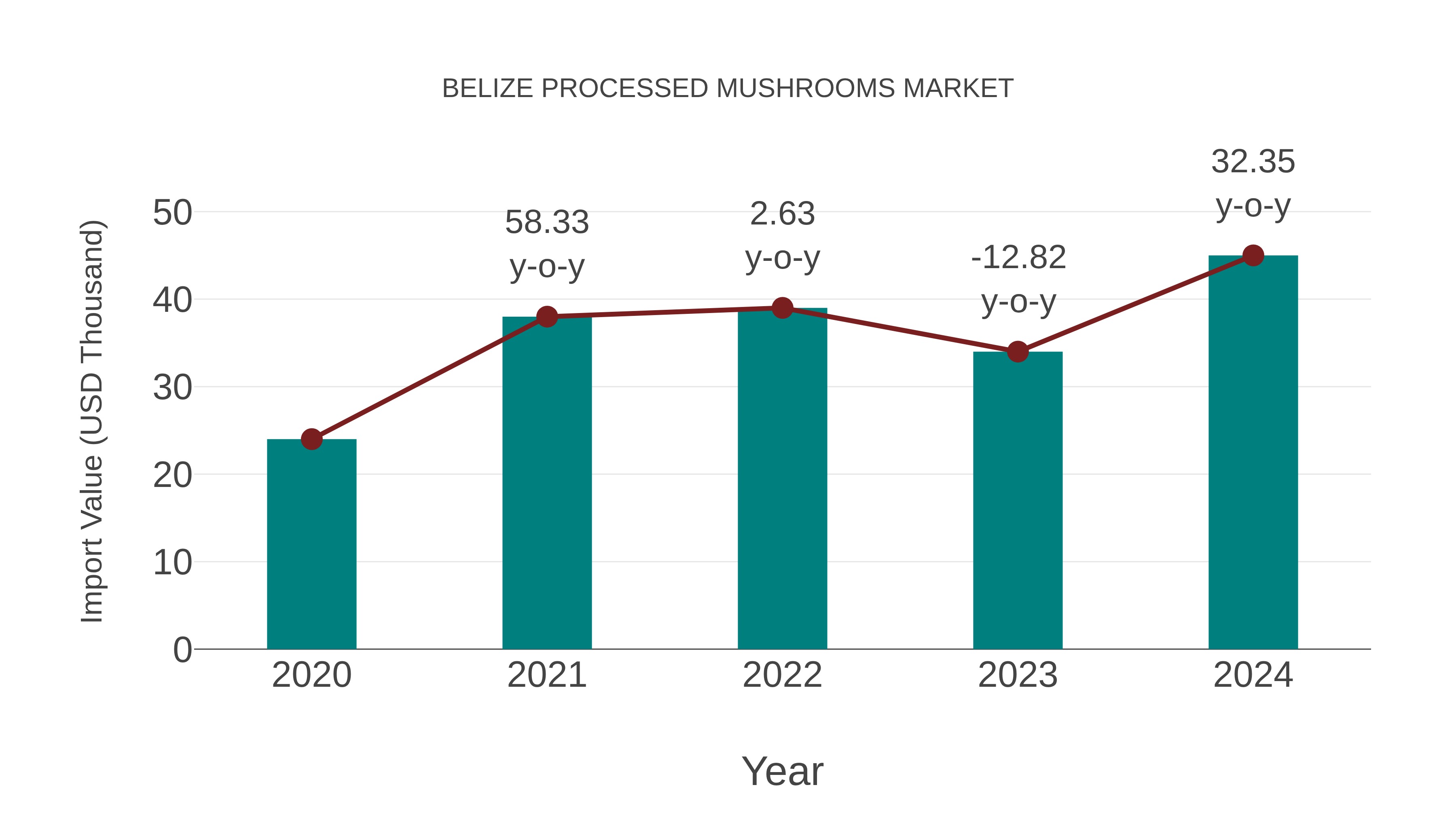  Belize Processed Mushrooms Market: Import Trend Analysis