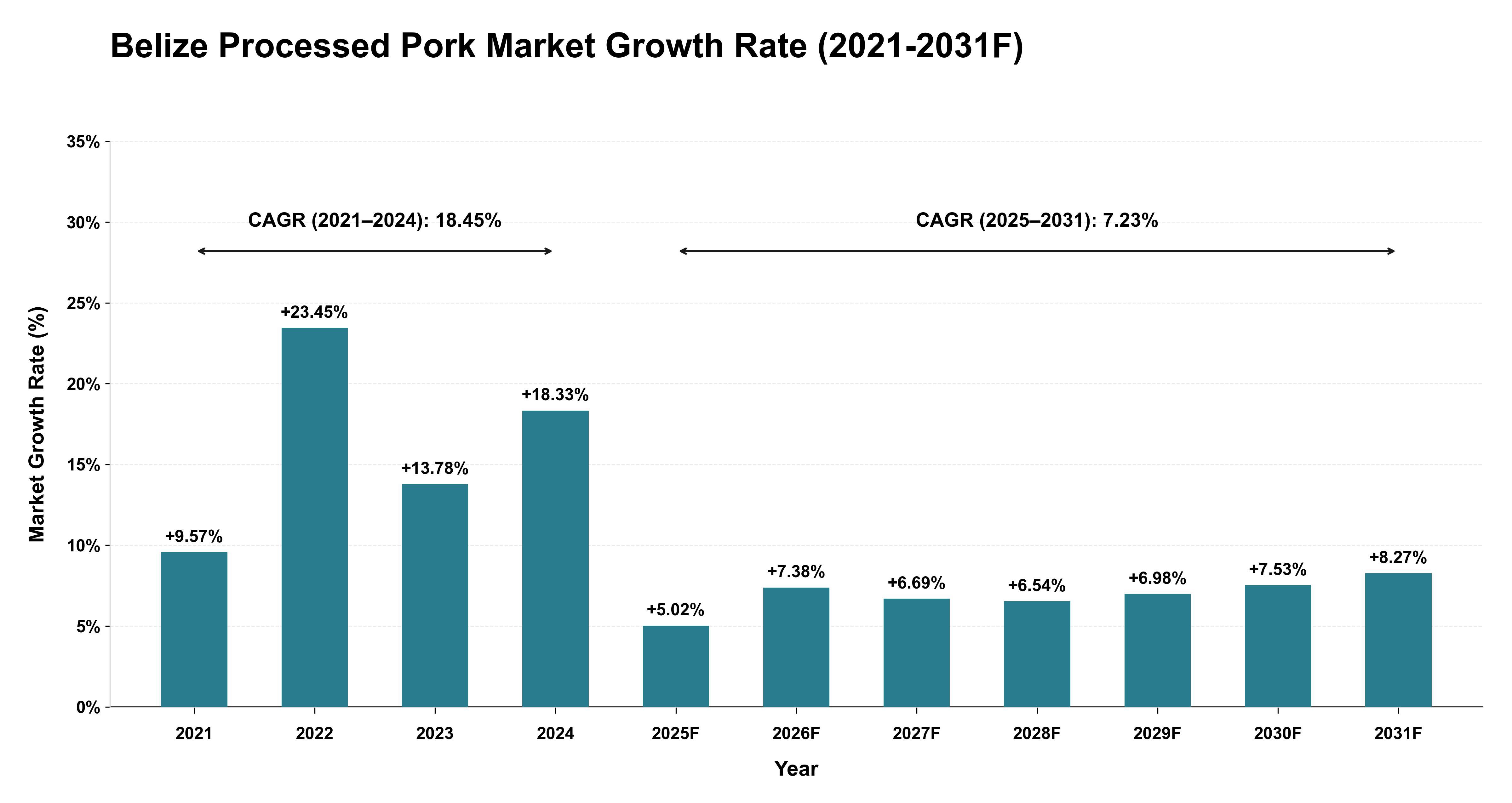 Belize Processed Pork Market Year-wise Growth Rate (2021-2031F)