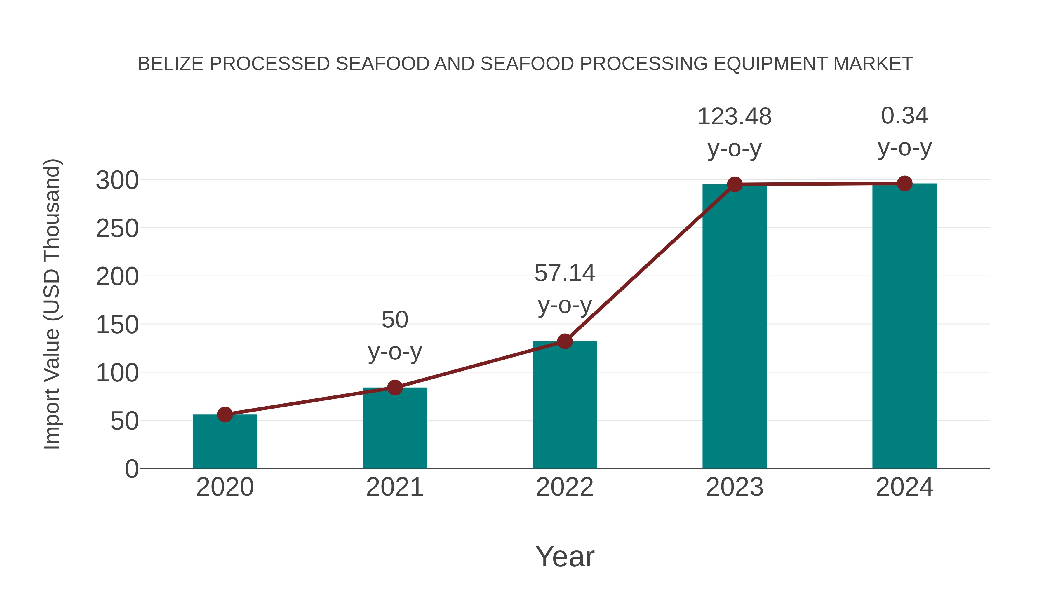  Belize Processed Seafood and Seafood Processing Equipment Market: Import Trend Analysis
