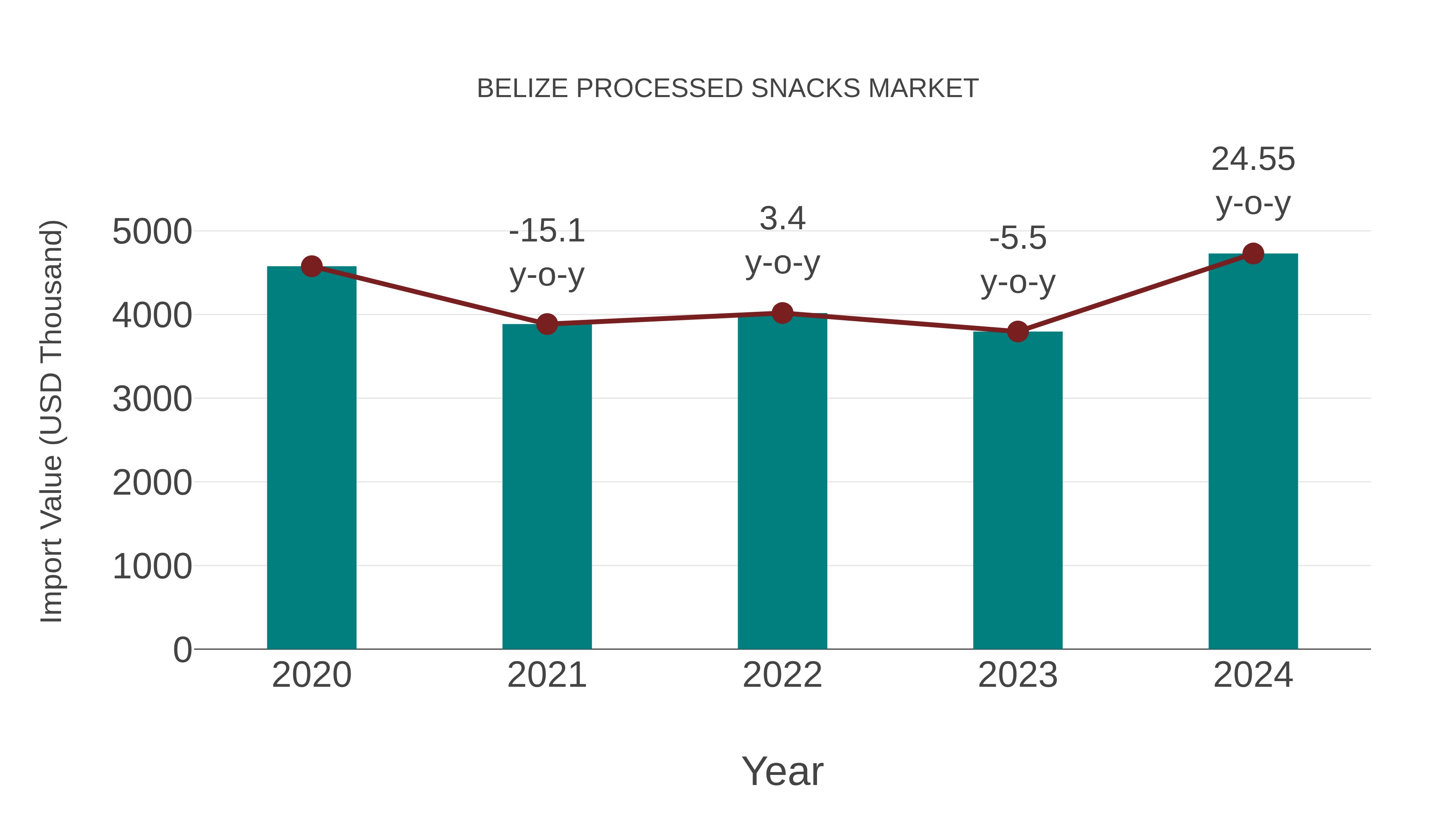  Belize Processed Snacks Market: Import Trend Analysis