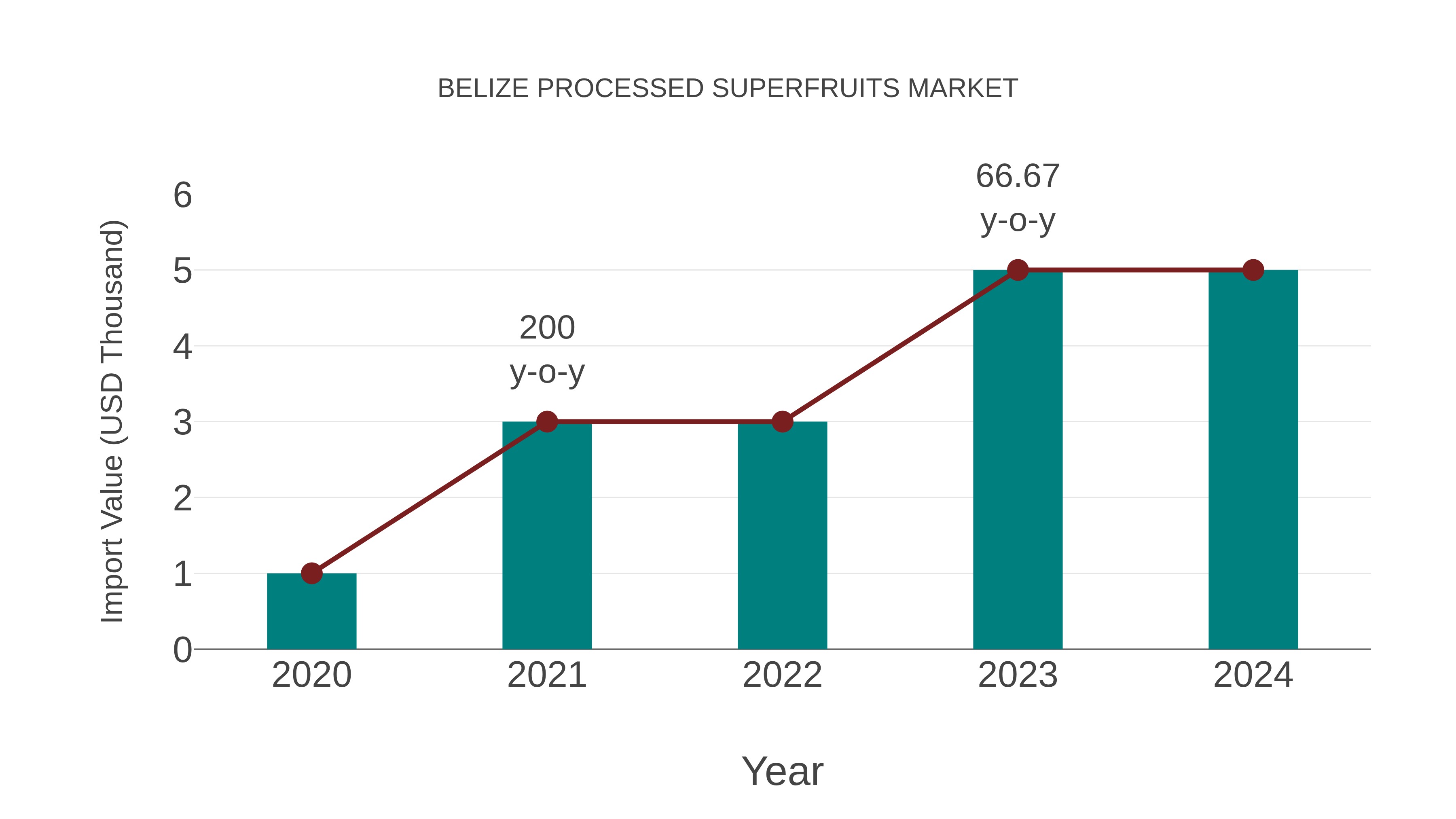  Belize Processed Superfruits Market: Import Trend Analysis