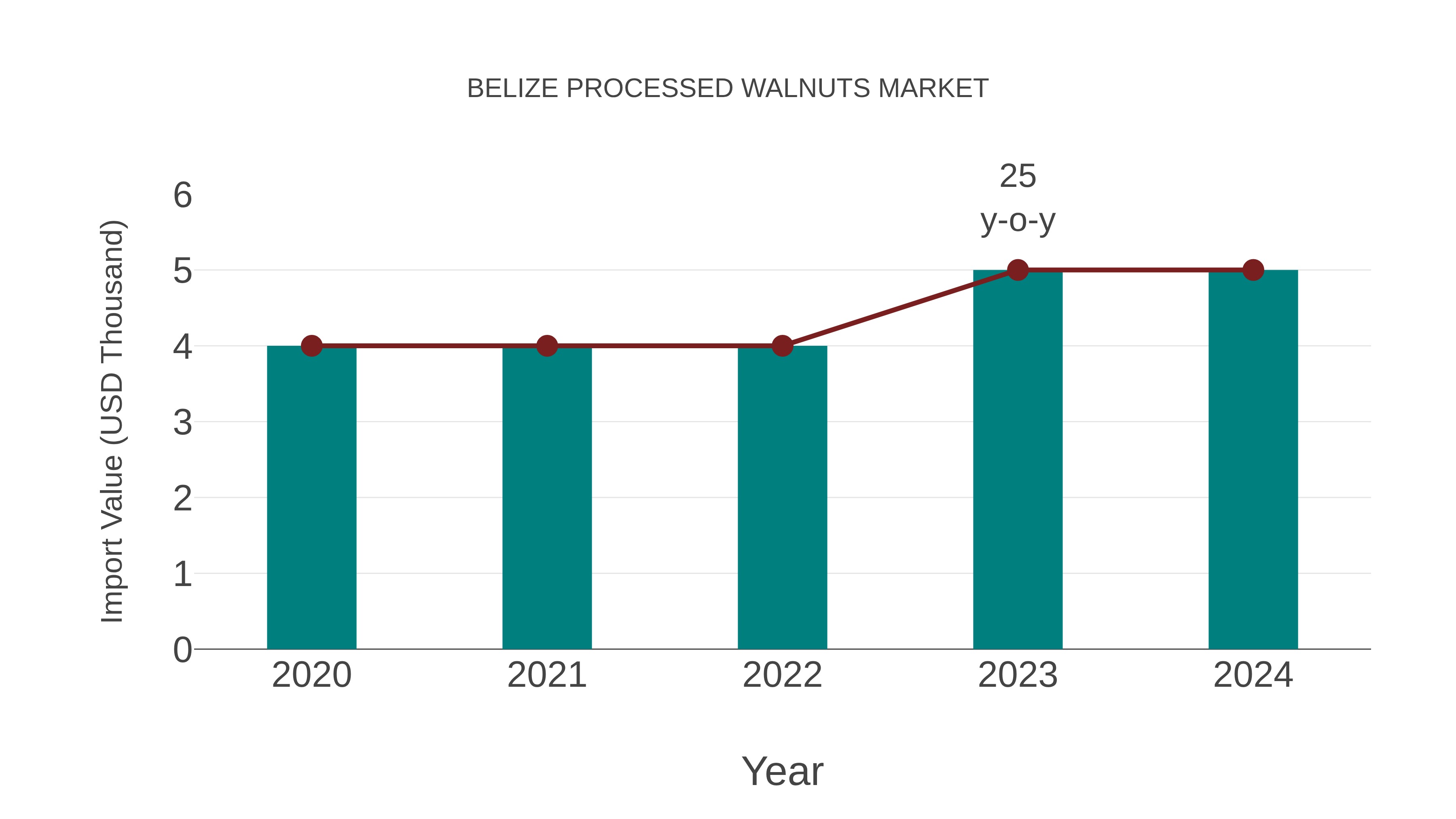  Belize Processed Walnuts Market: Import Trend Analysis