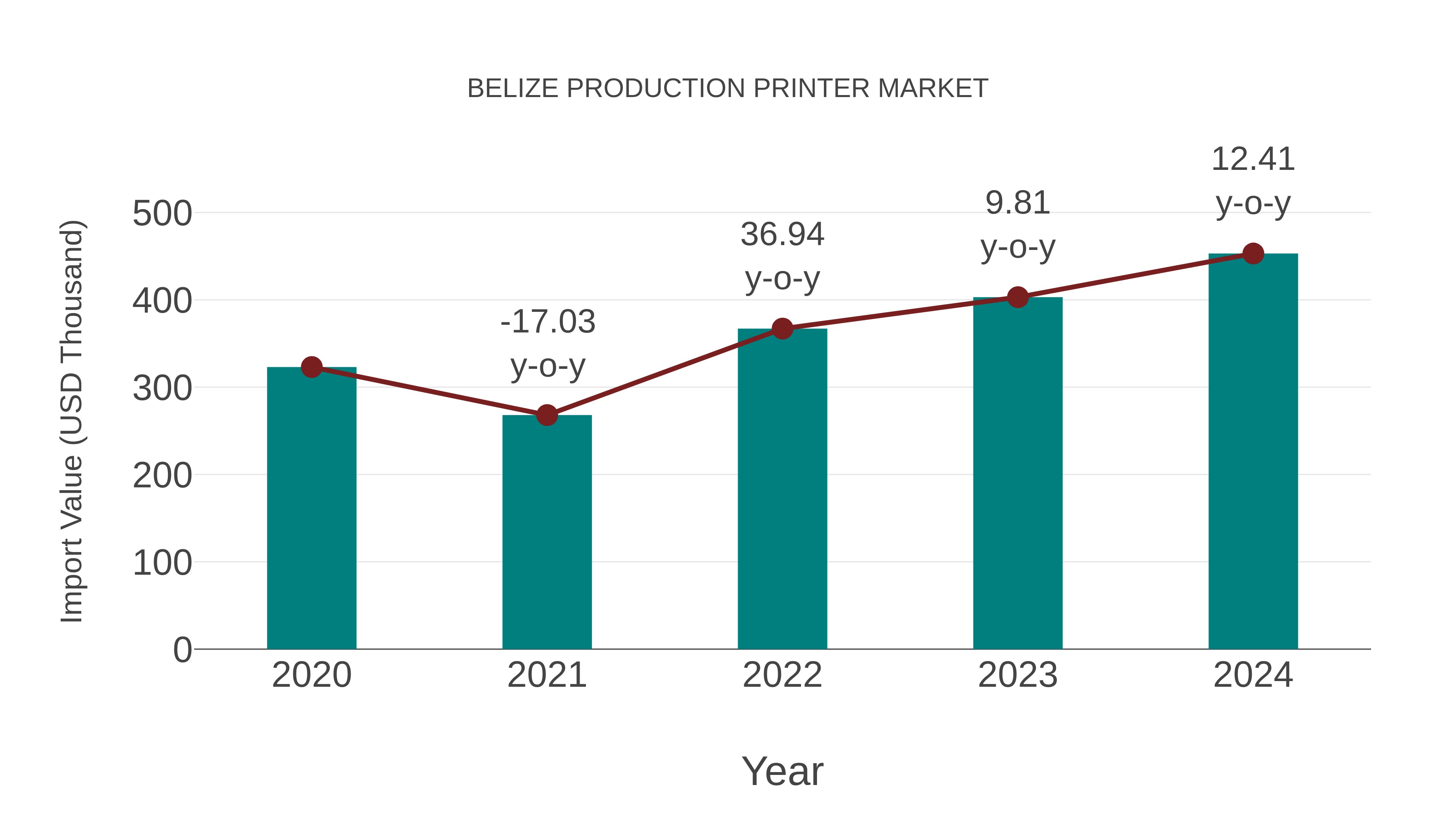  Belize Production Printer Market: Import Trend Analysis