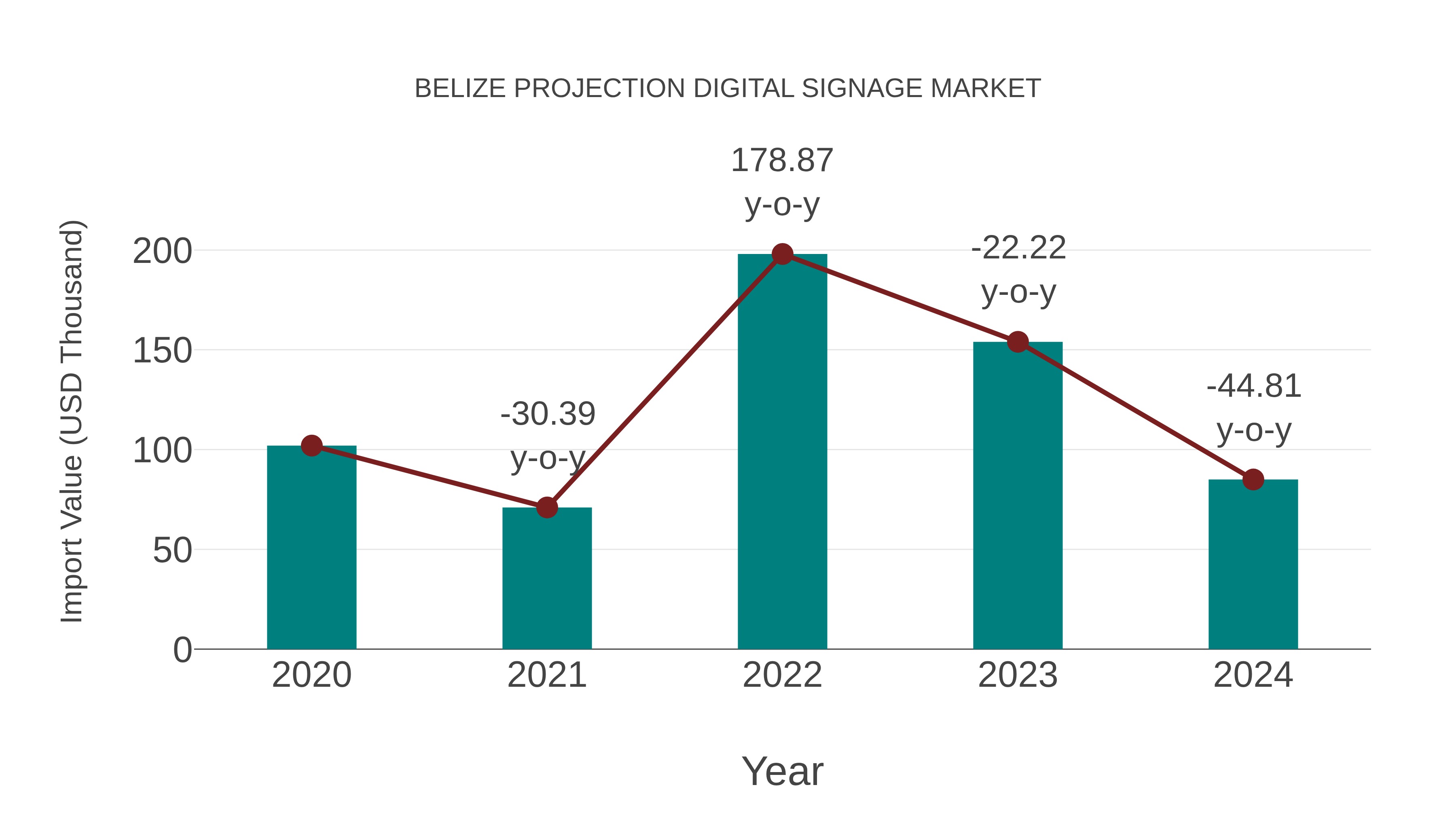  Belize Projection Digital Signage Market: Import Trend Analysis