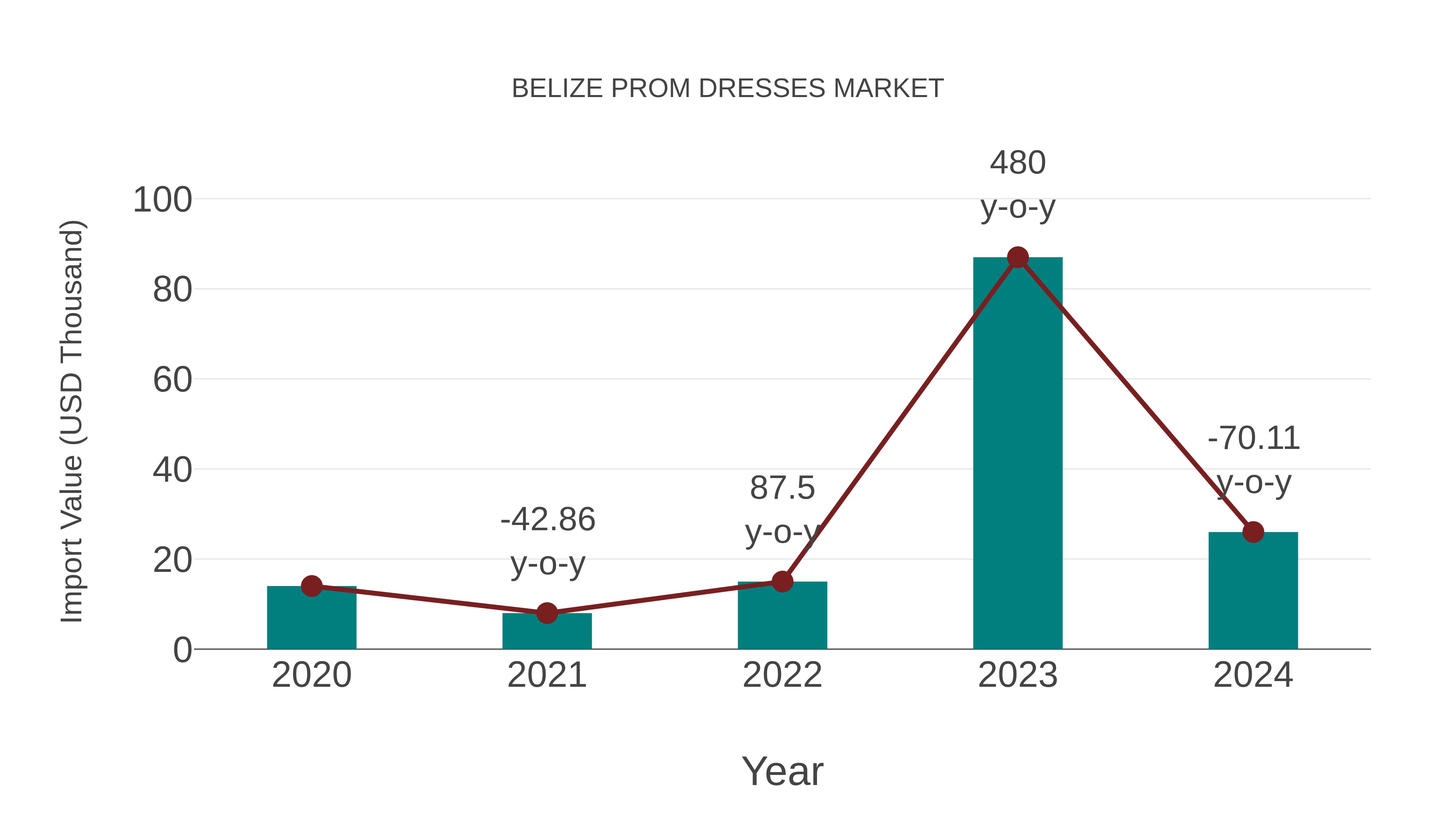 Belize Prom Dresses Market: Import Trend Analysis