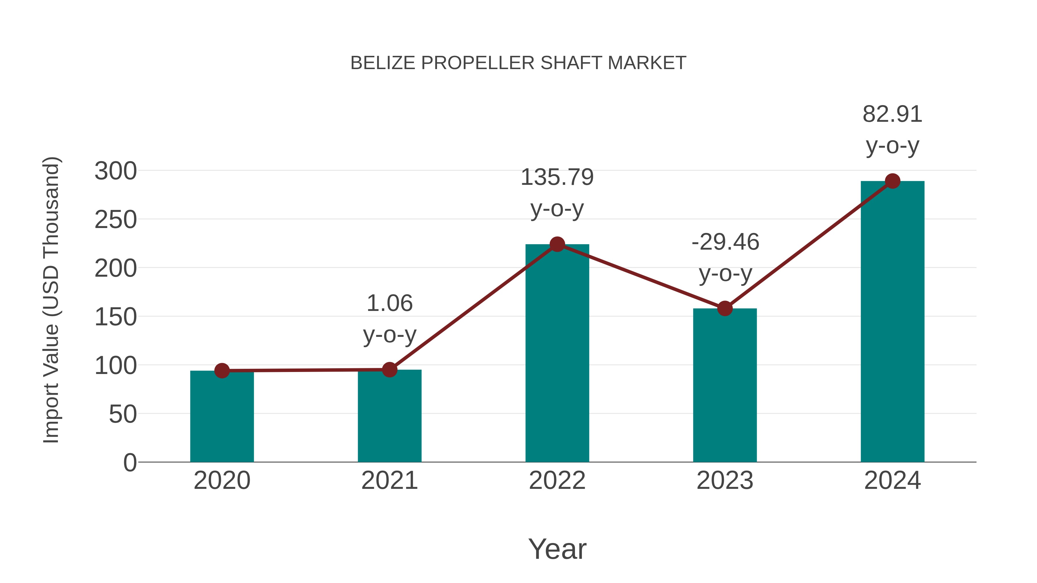 Belize Propeller Shaft Market: Import Trend Analysis