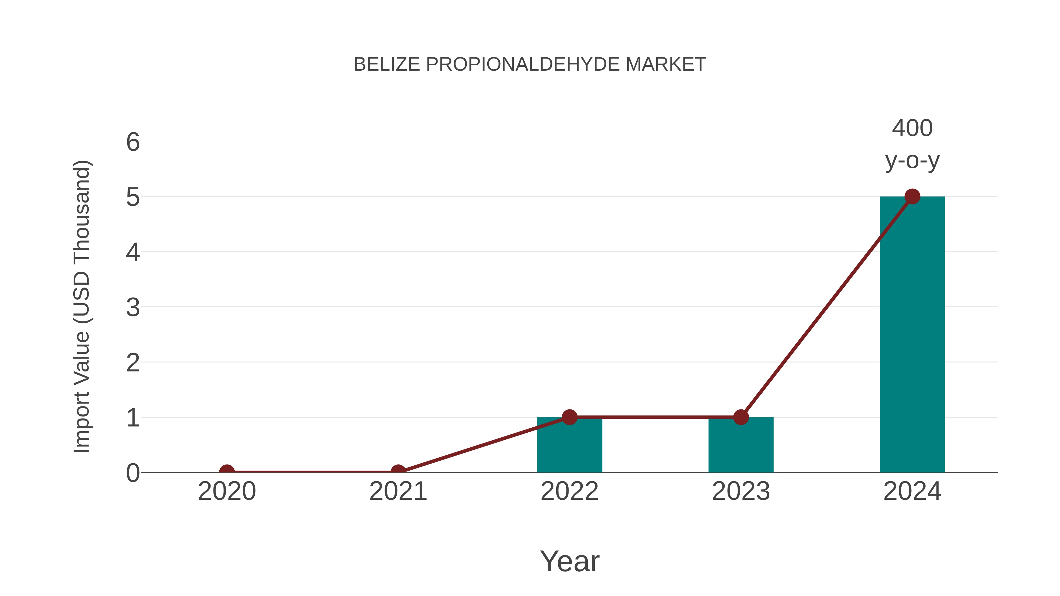  Belize Propionaldehyde Market: Import Trend Analysis