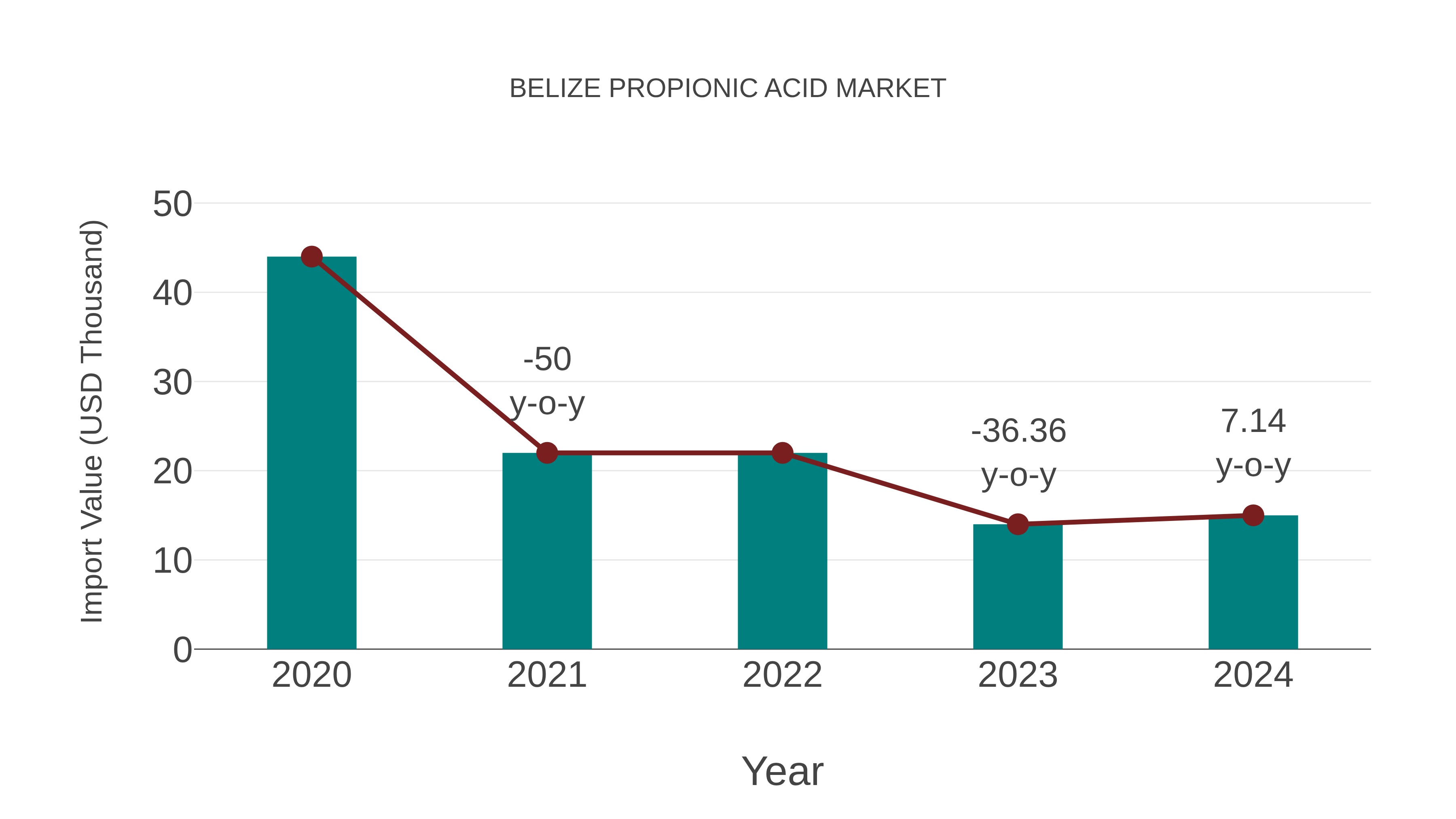  Belize Propionic Acid Market: Import Trend Analysis