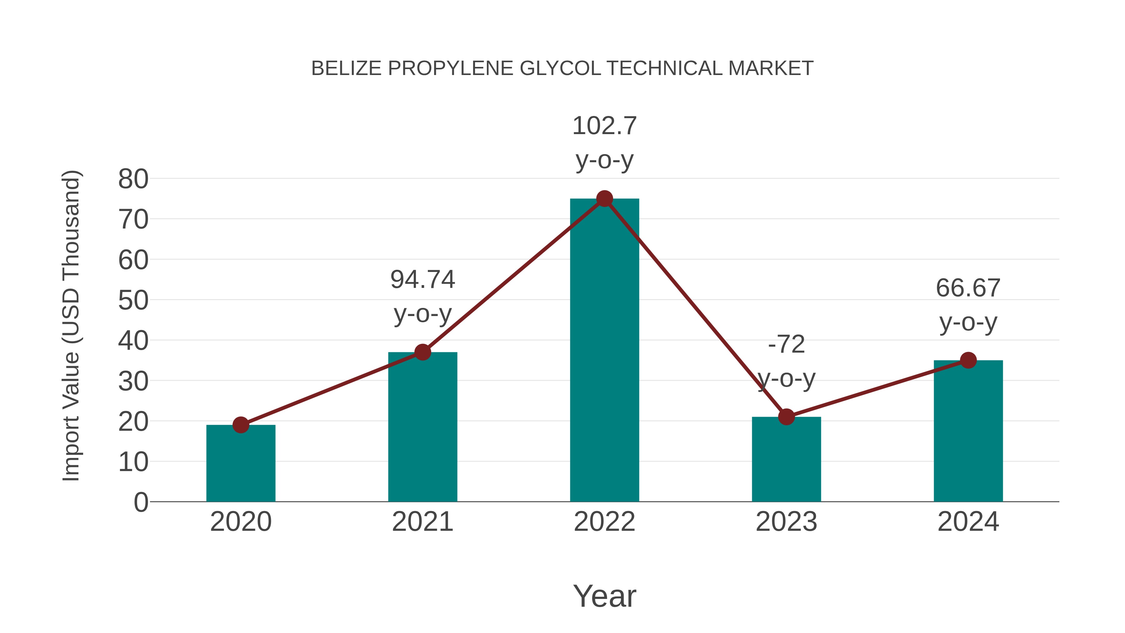  Belize Propylene Glycol Technical Market: Import Trend Analysis