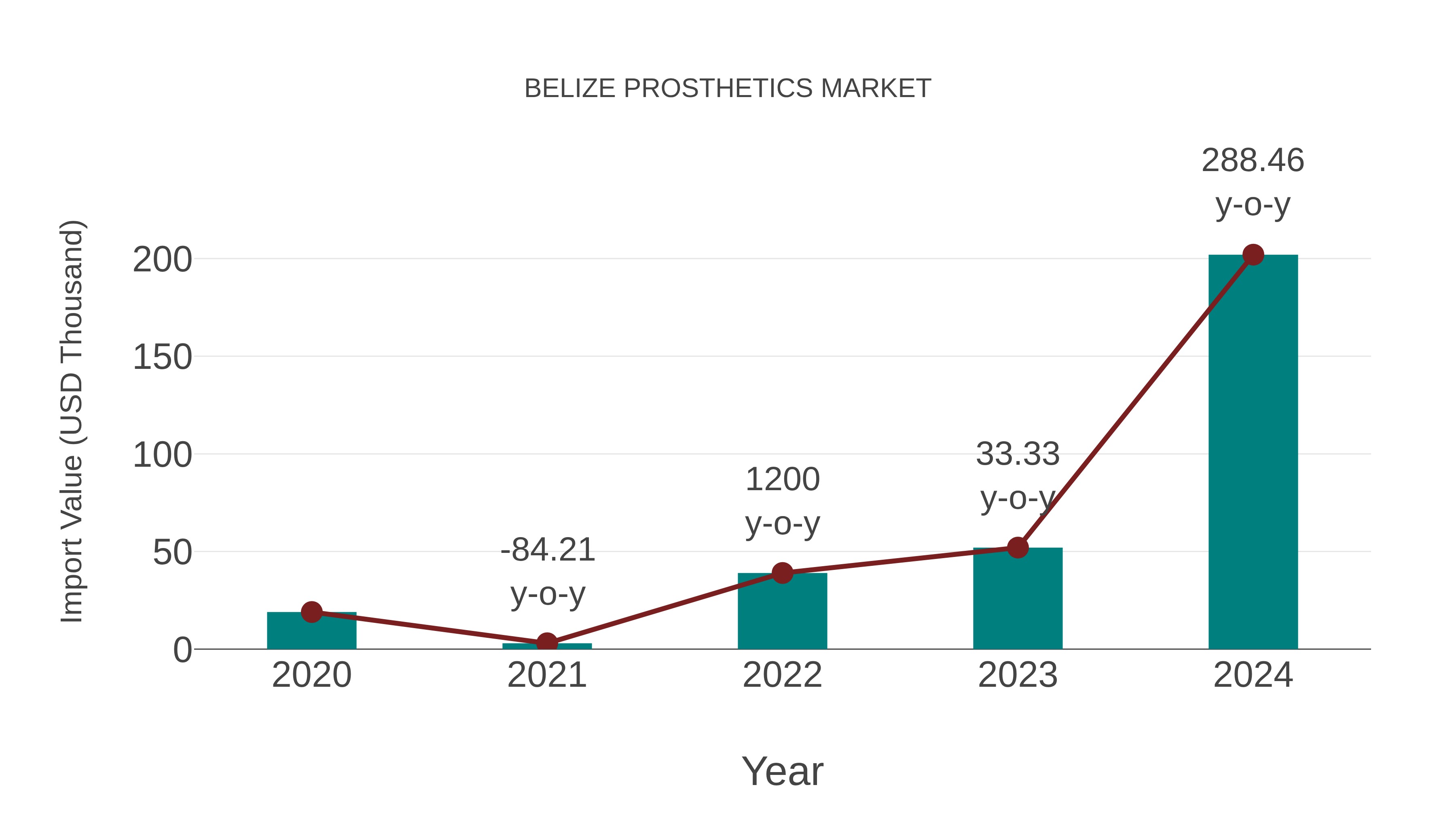  Belize Prosthetics Market: Import Trend Analysis