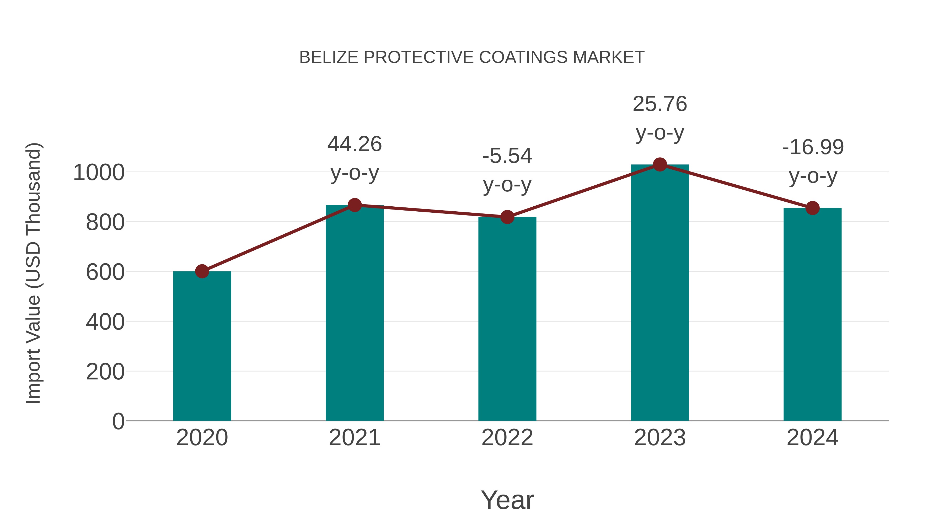  Belize Protective Coatings Market: Import Trend Analysis