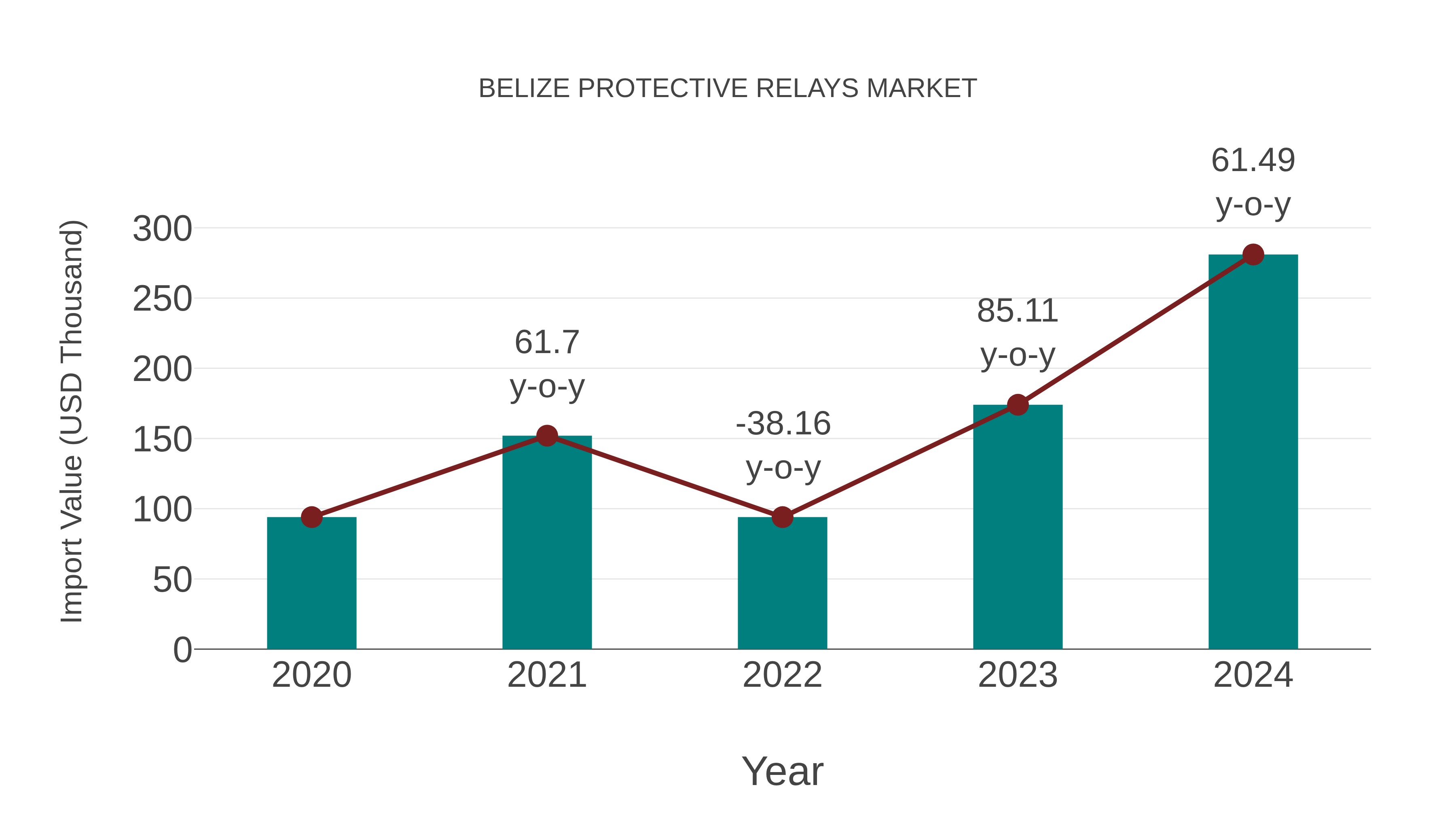  Belize Protective Relays Market: Import Trend Analysis