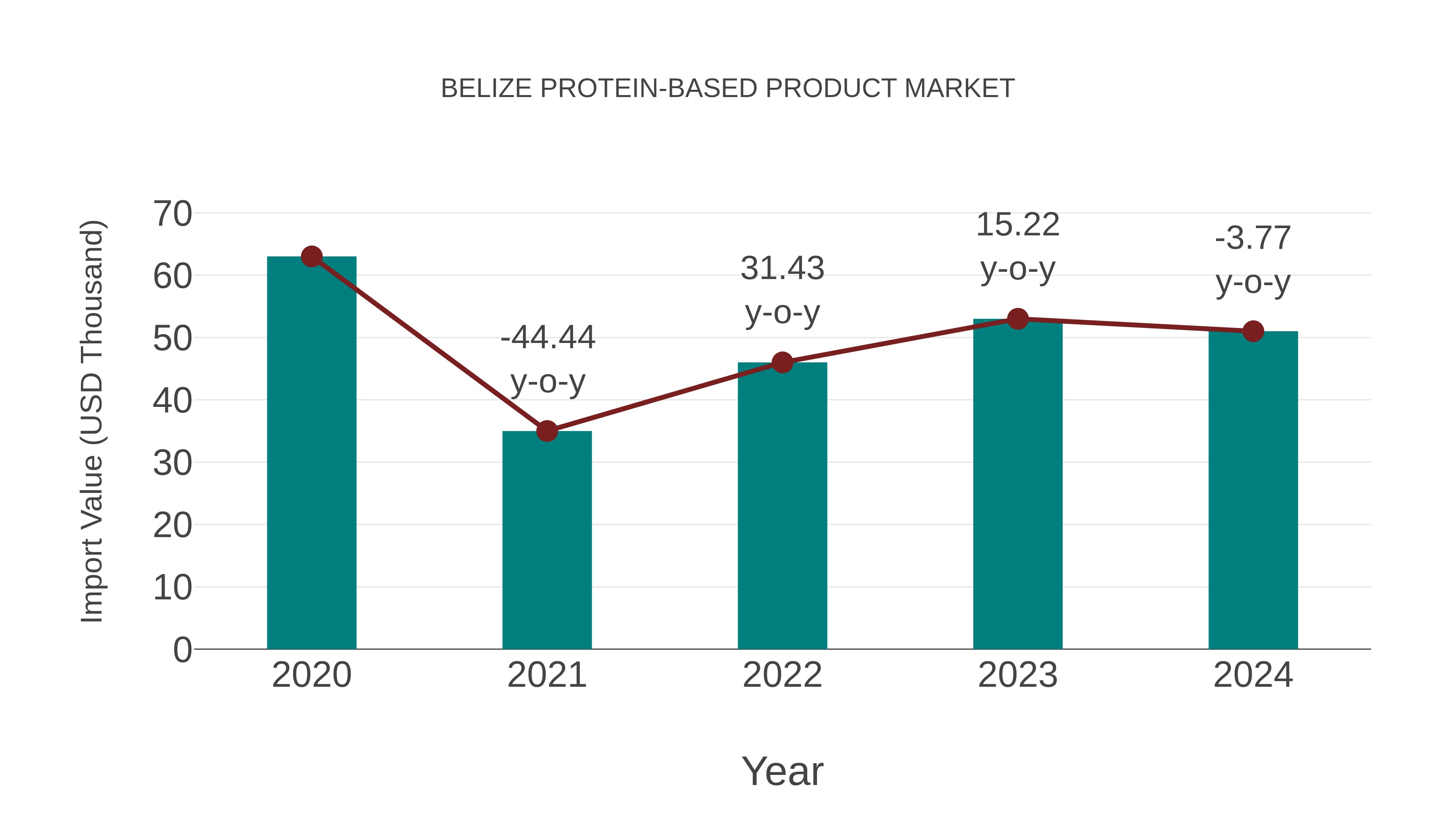 Belize Protein-based Product Market: Import Trend Analysis