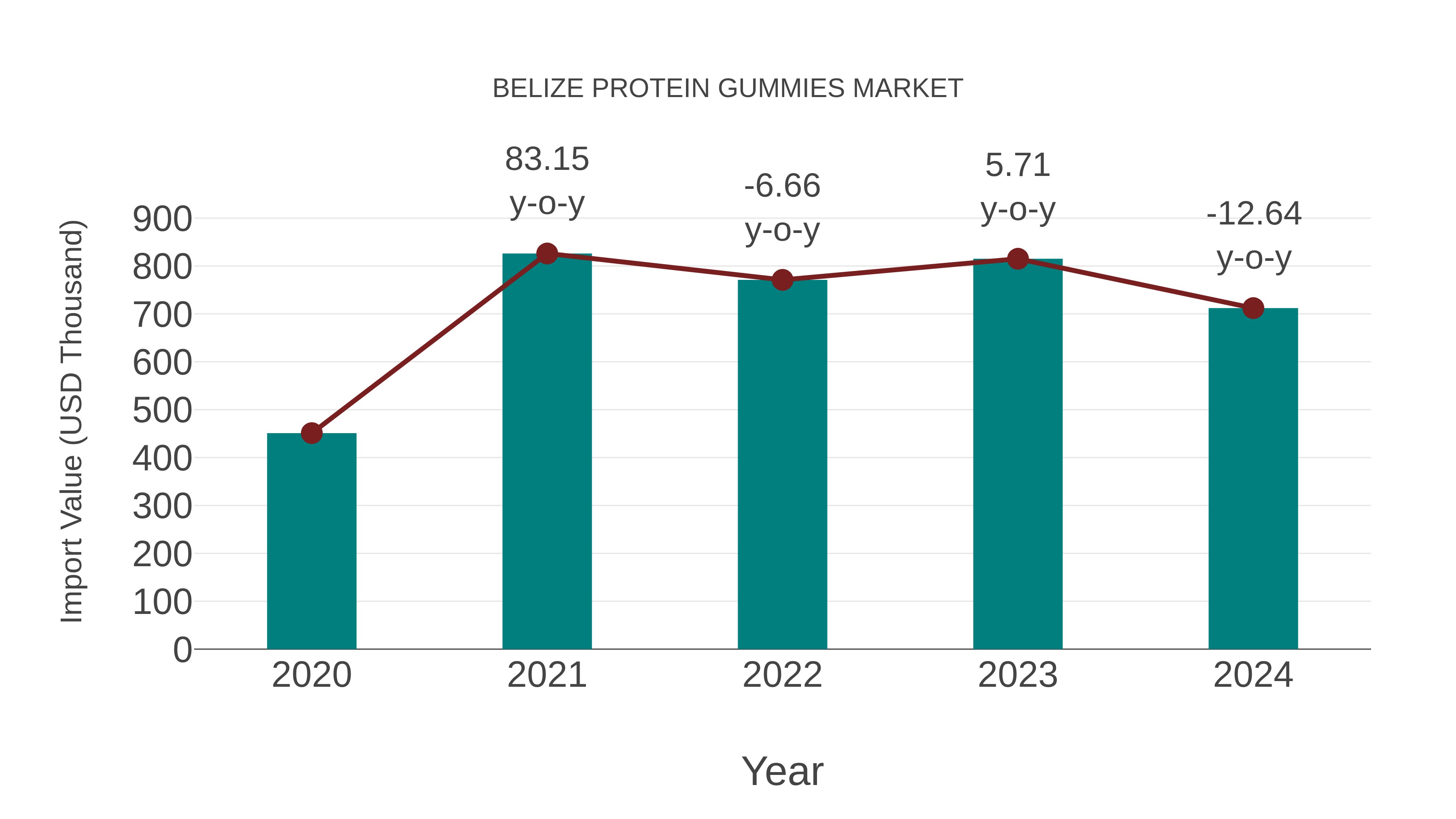 Belize Protein Gummies Market: Import Trend Analysis