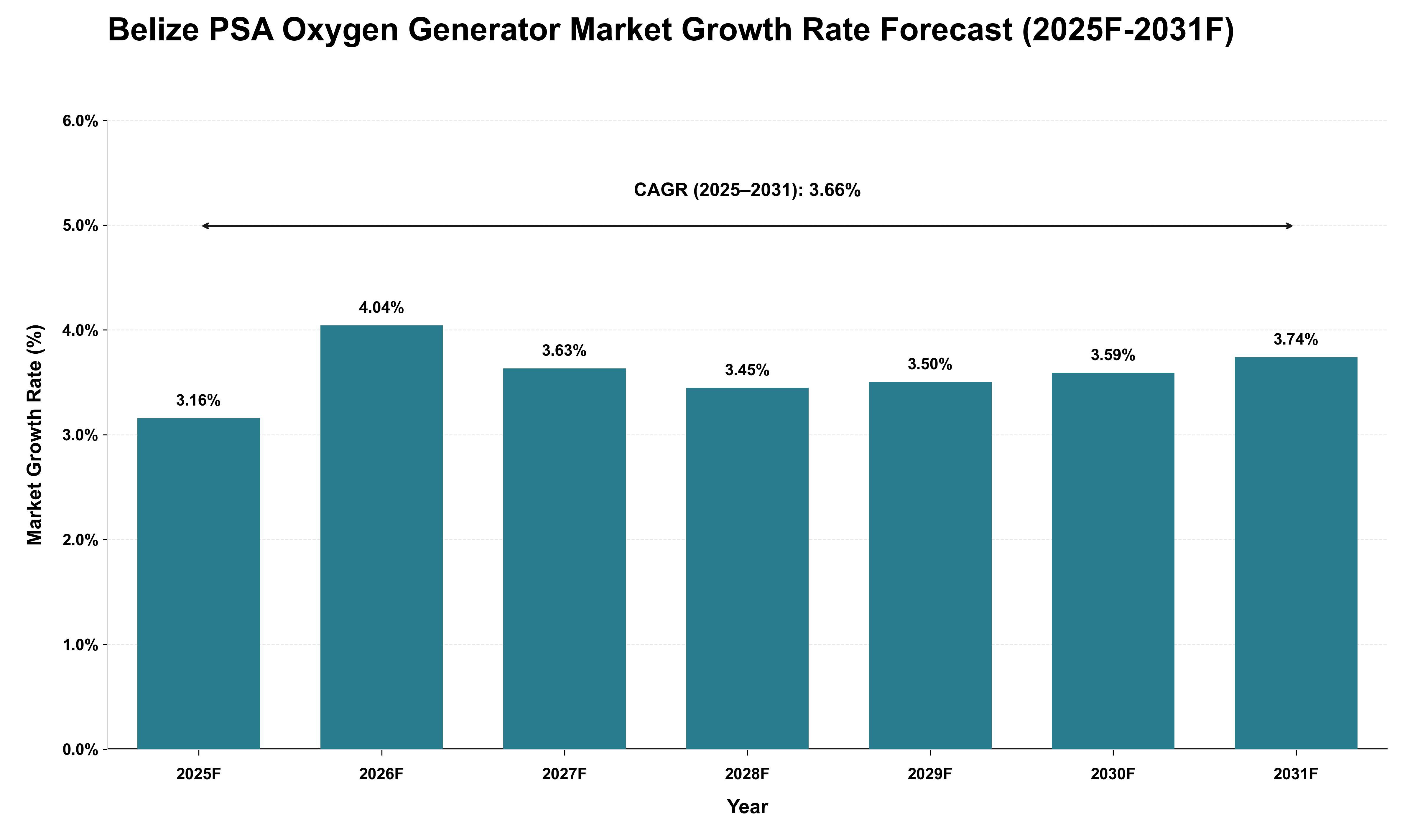 Belize PSA Oxygen Generator Market Growth Rate Analysis (2025 - 2031)
