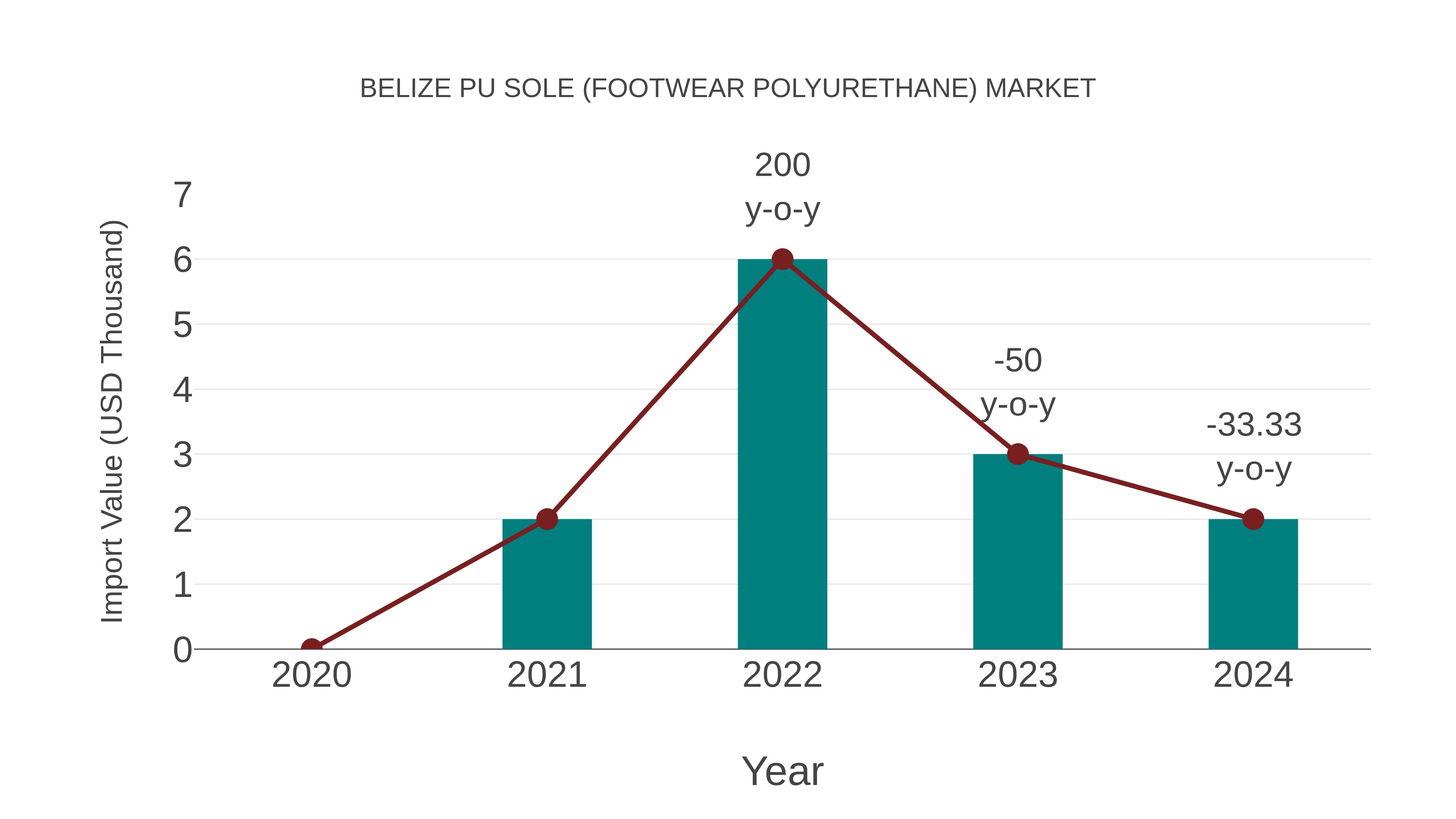  Belize Pu Sole (Footwear Polyurethane) Market: Import Trend Analysis