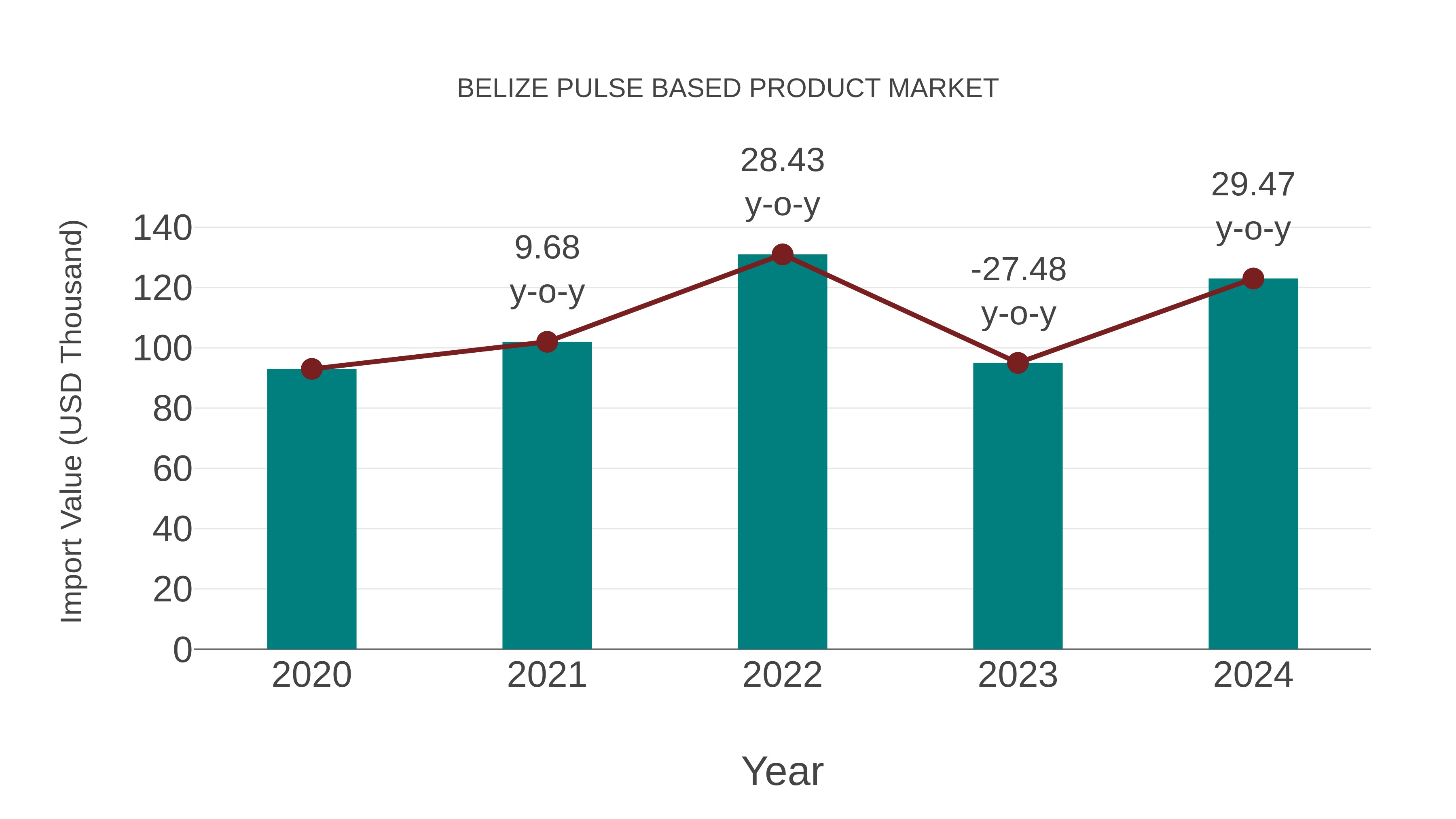  Belize Pulse Based Product Market: Import Trend Analysis
