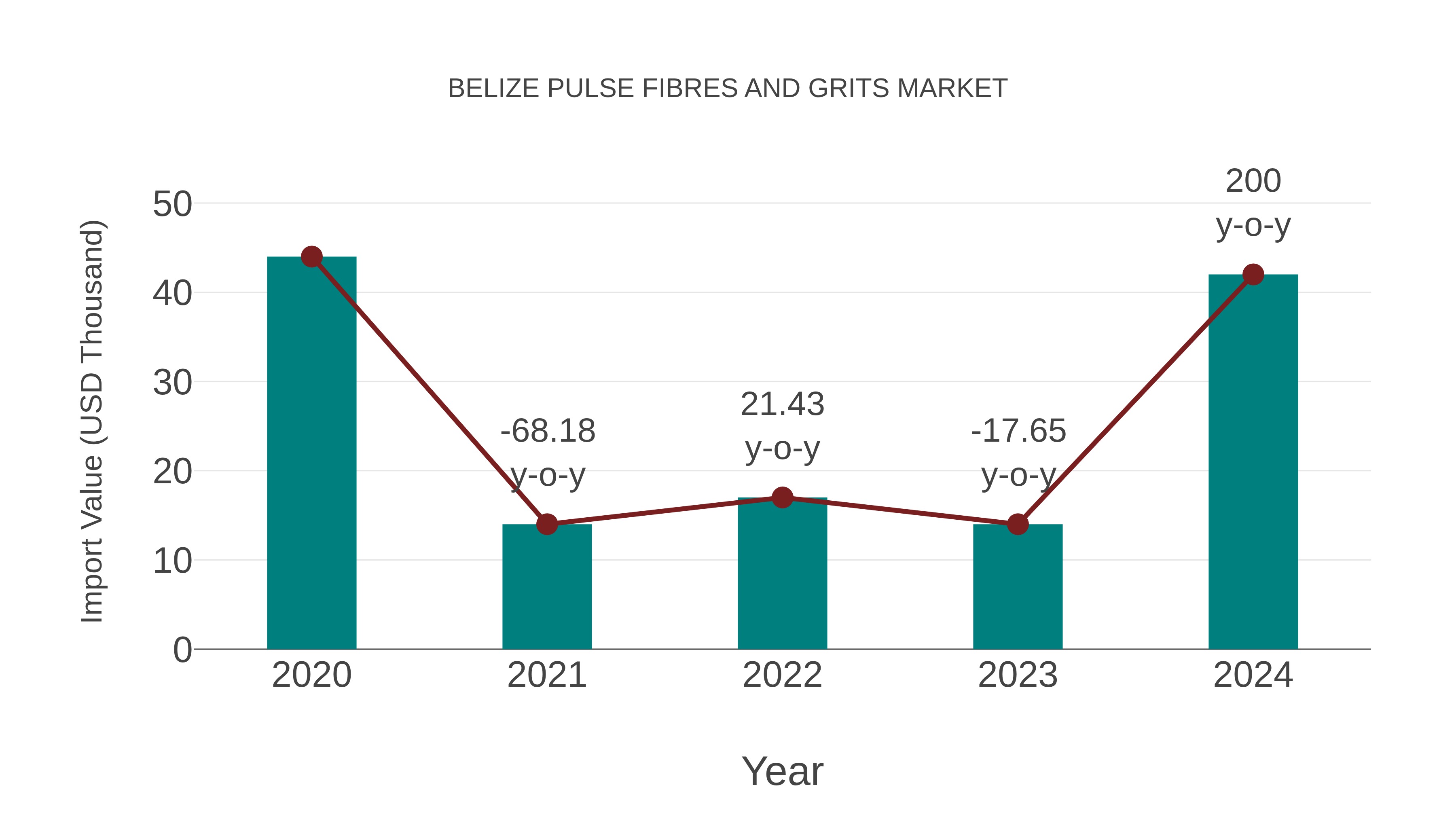  Belize Pulse Fibres and Grits Market: Import Trend Analysis