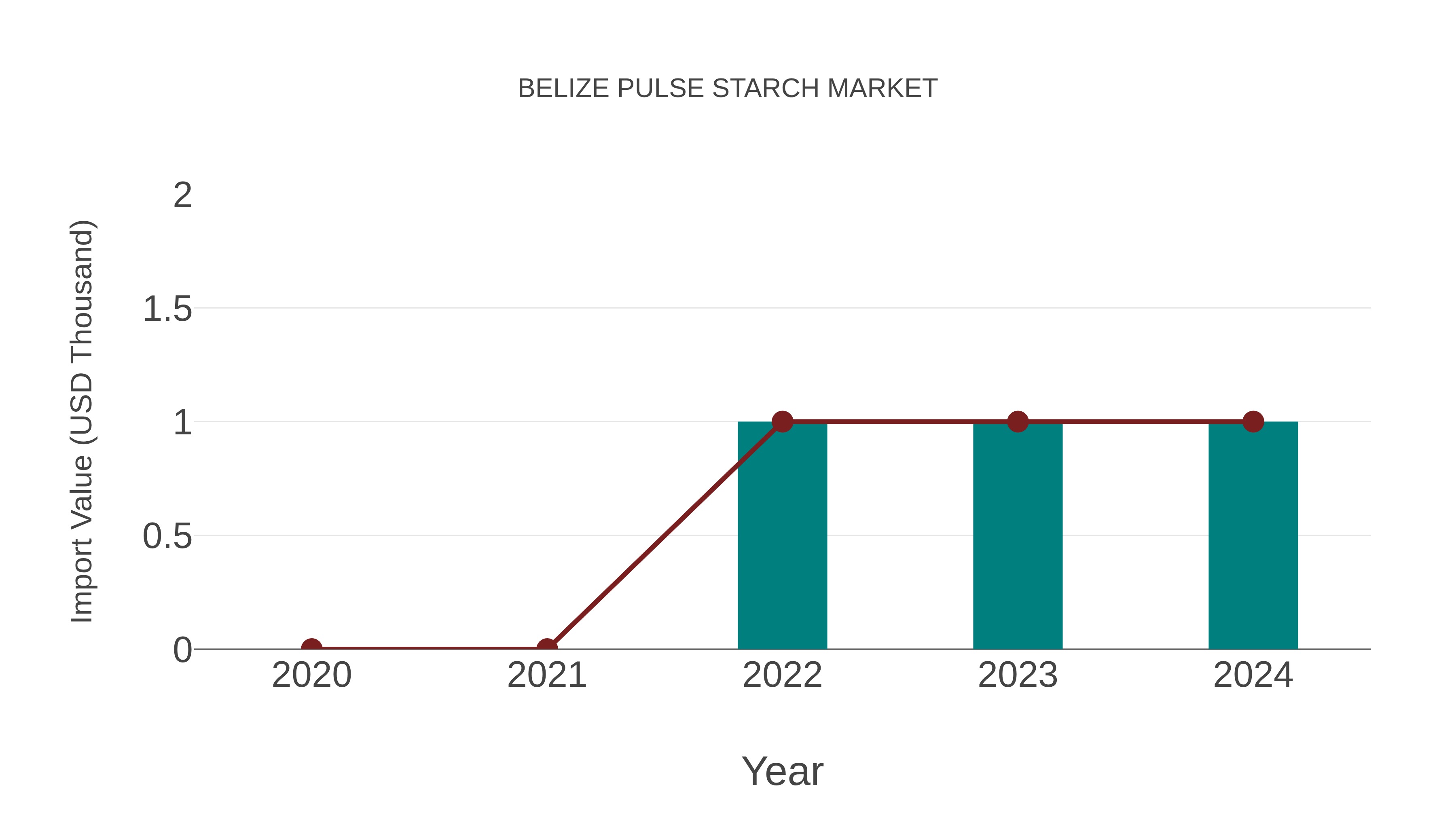  Belize Pulse Starch Market: Import Trend Analysis