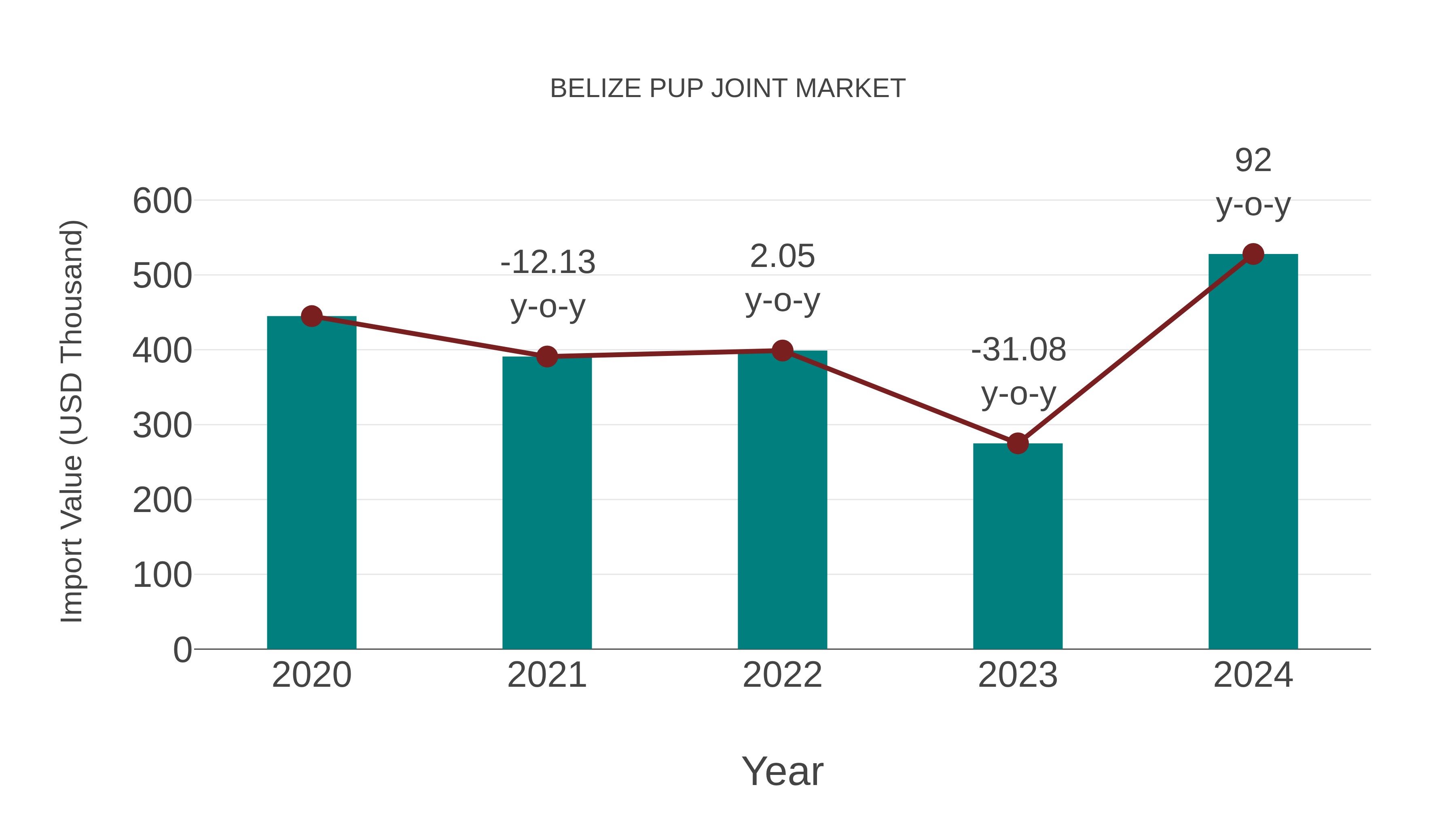  Belize Pup Joint Market: Import Trend Analysis