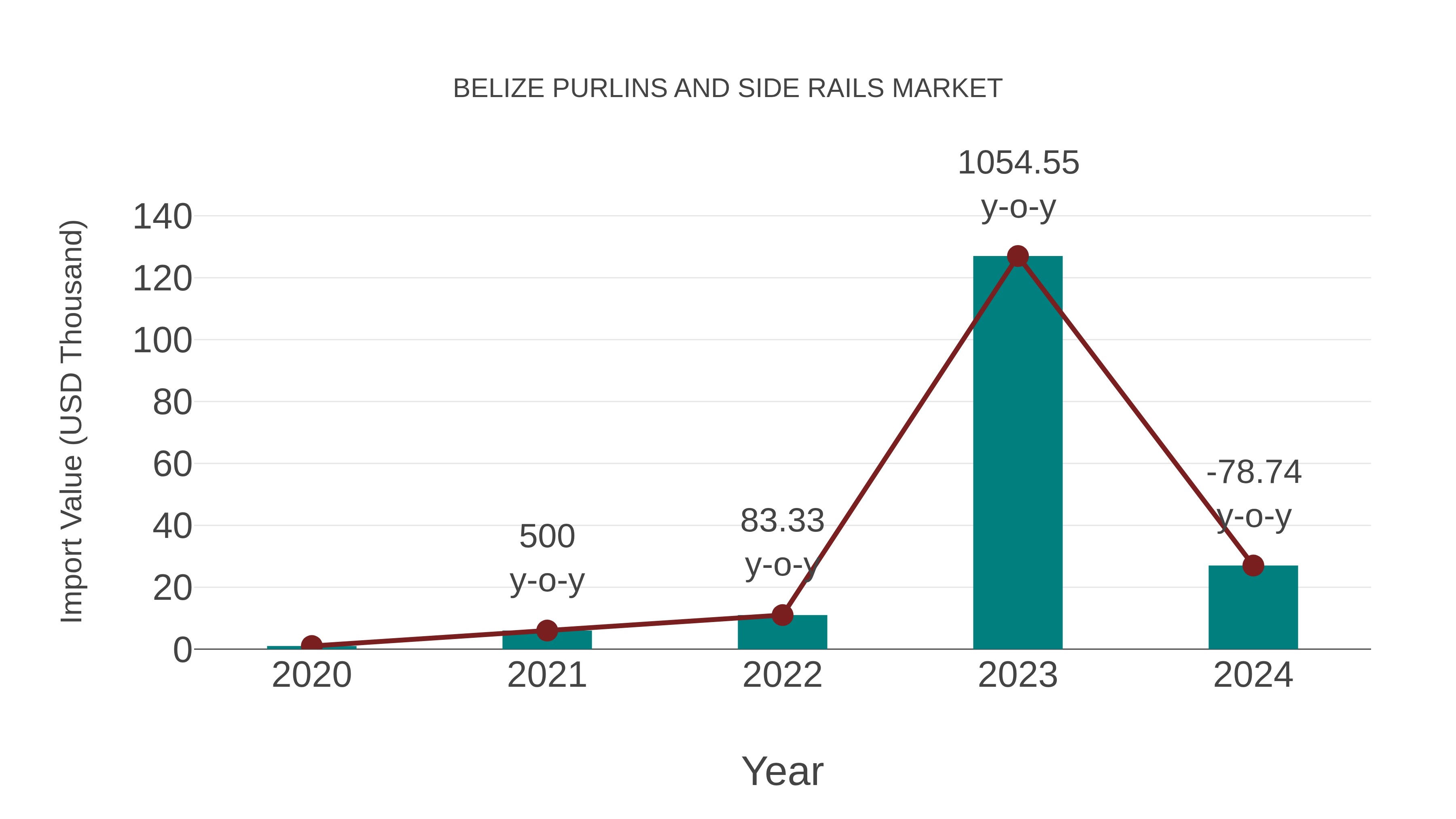  Belize Purlins and Side Rails Market: Import Trend Analysis