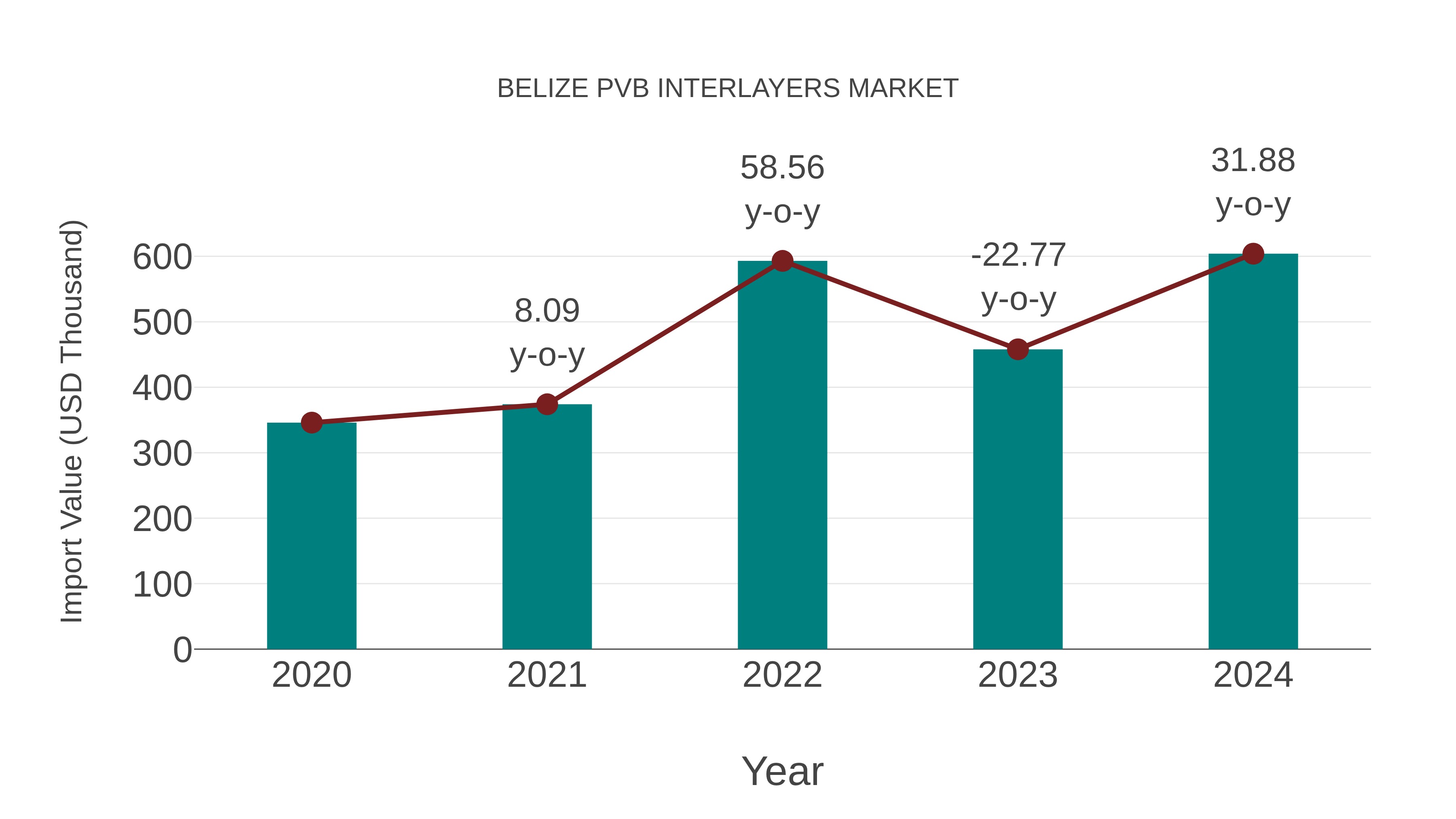  Belize Pvb Interlayers Market: Import Trend Analysis