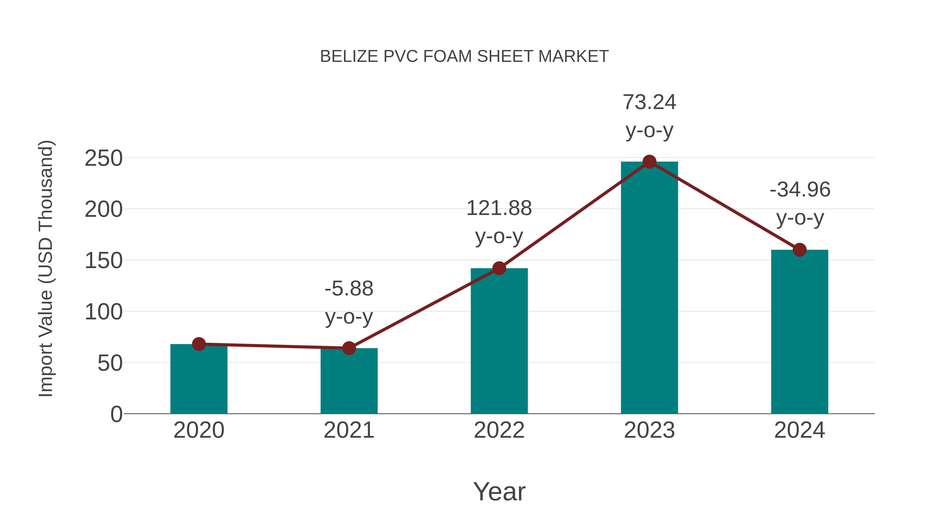  Belize Pvc Foam Sheet Market: Import Trend Analysis