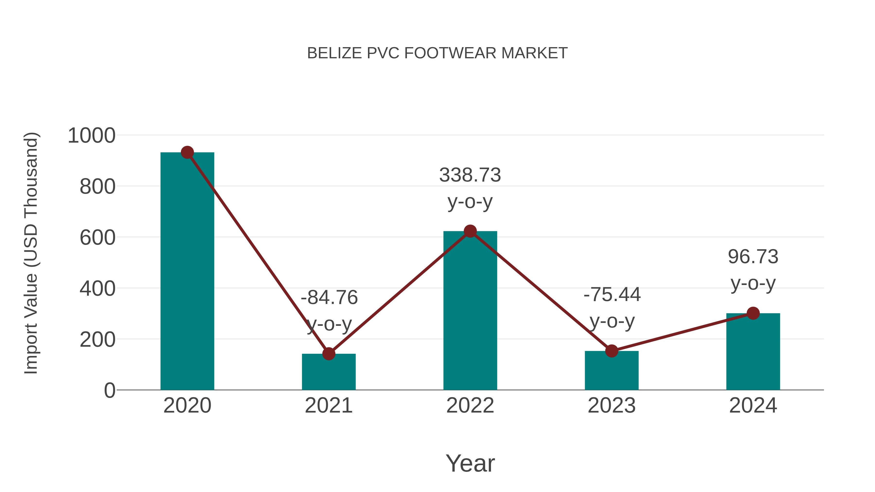 Belize Pvc Footwear Market: Import Trend Analysis
