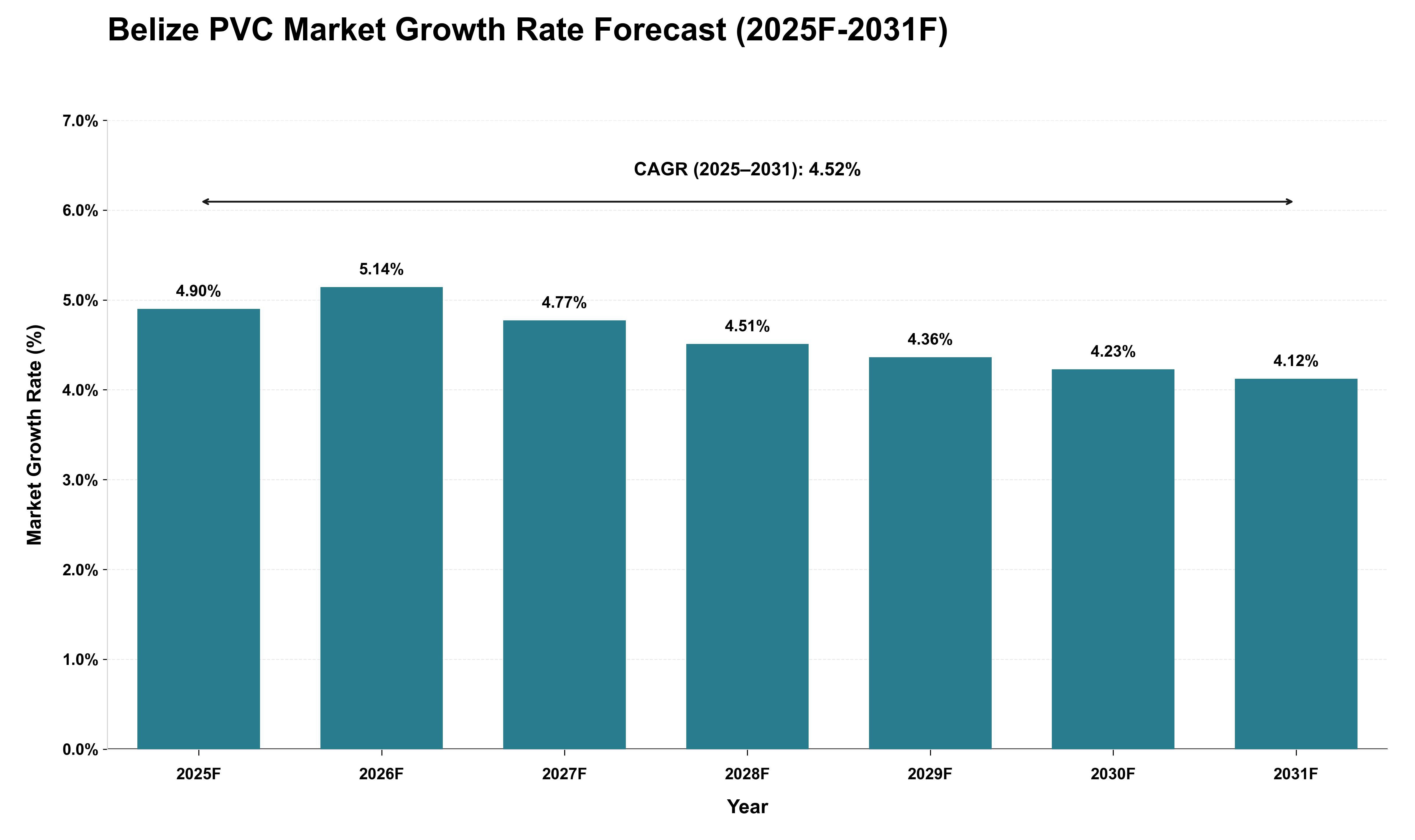 Belize PVC Market Growth Rate Analysis (2025 - 2031)