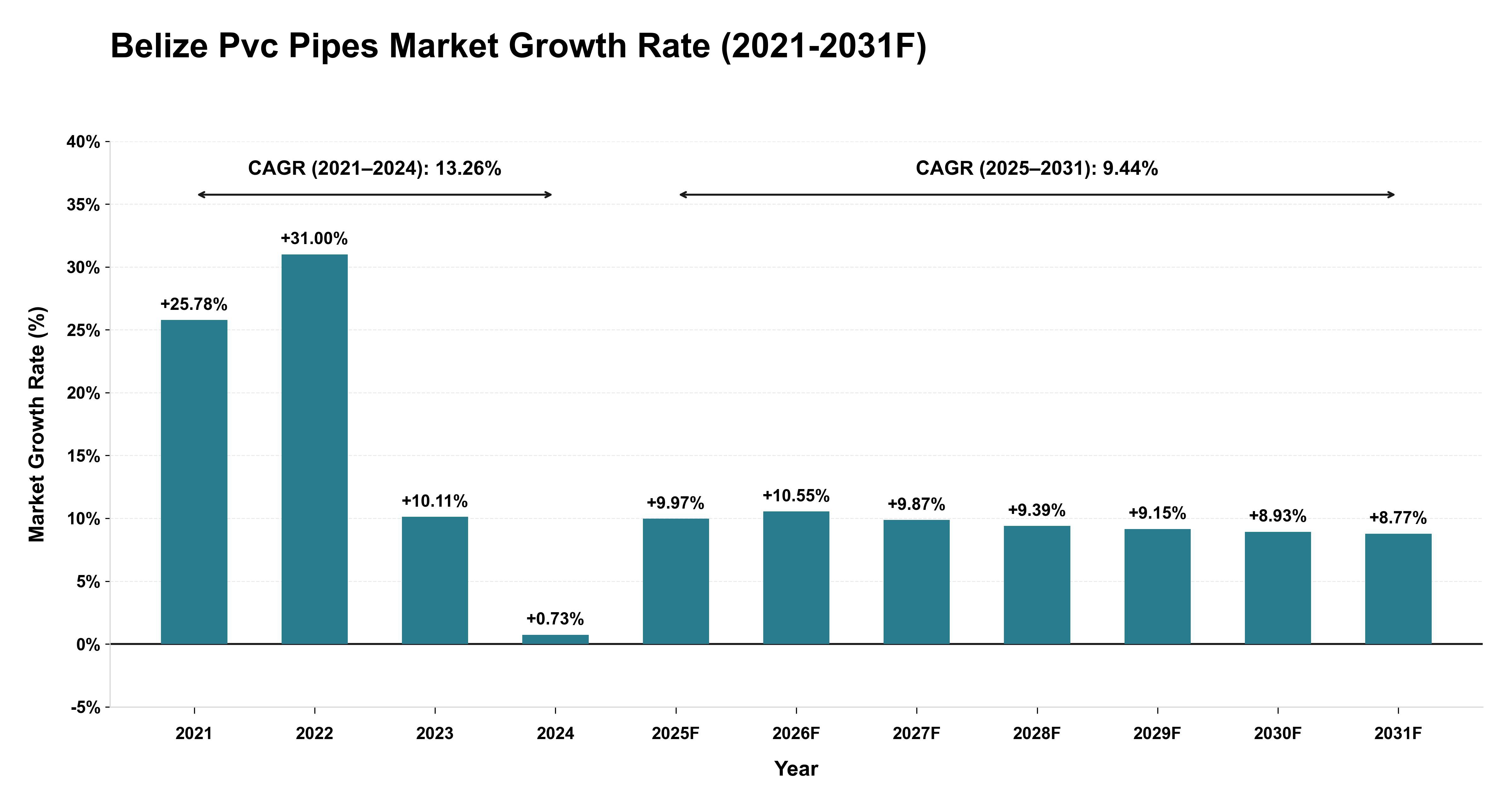 Belize Pvc Pipes Market Year-wise Growth Rate (2021-2031F)