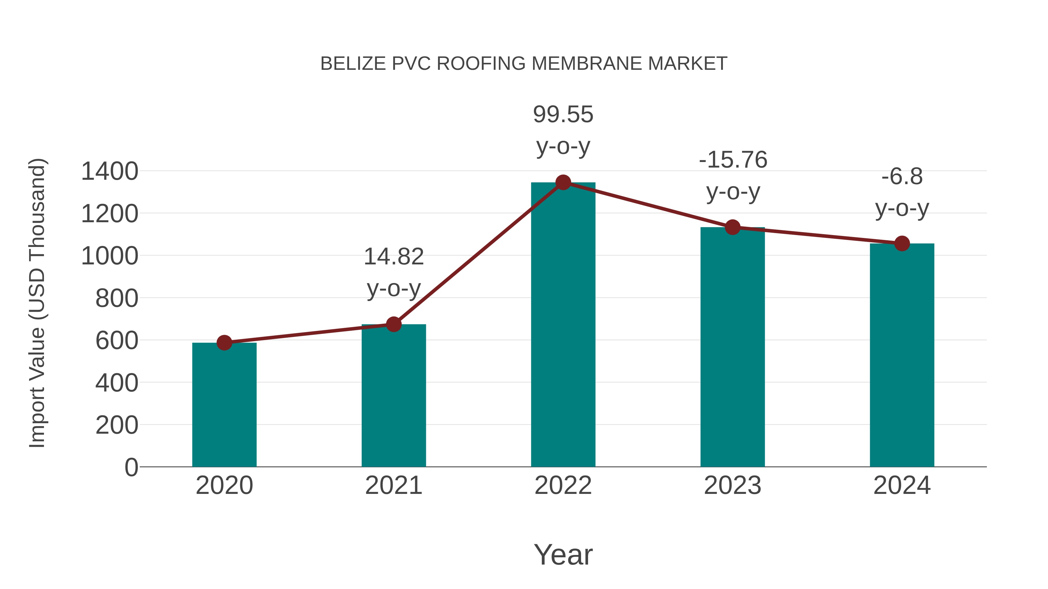  Belize Pvc Roofing Membrane Market: Import Trend Analysis