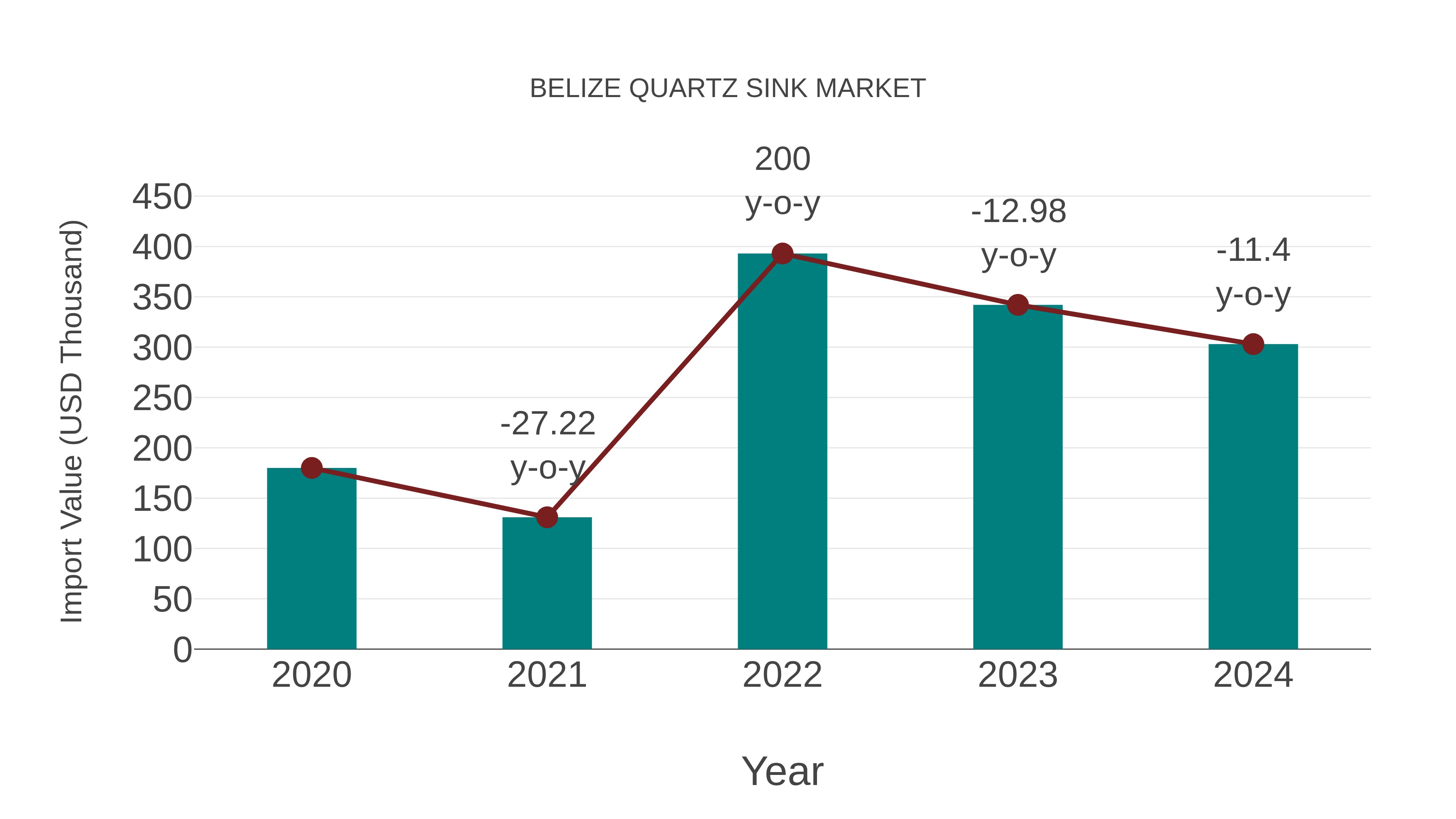  Belize Quartz Sink Market: Import Trend Analysis