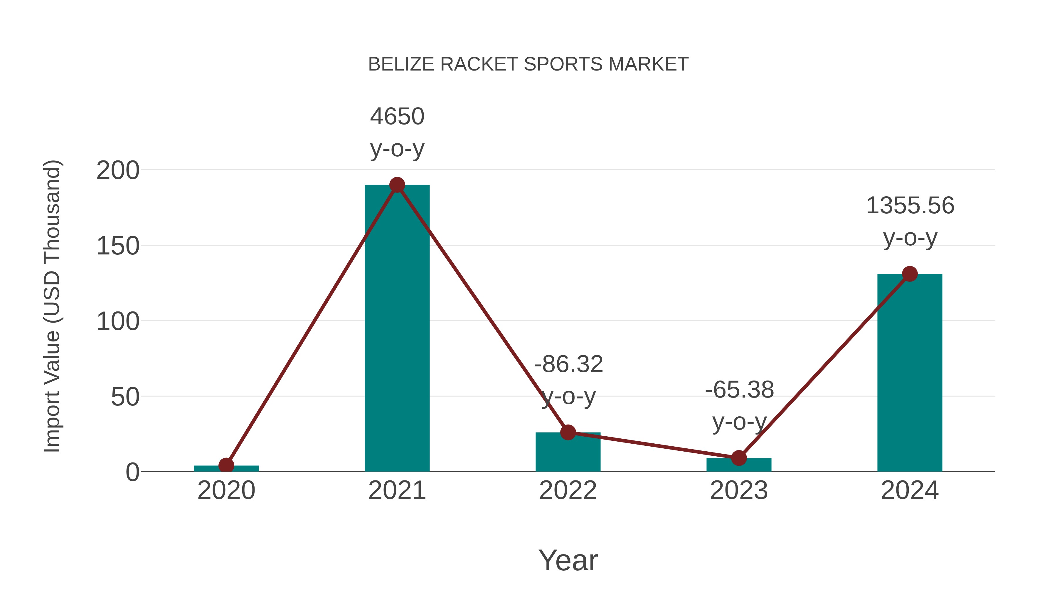  Belize Racket Sports Market: Import Trend Analysis