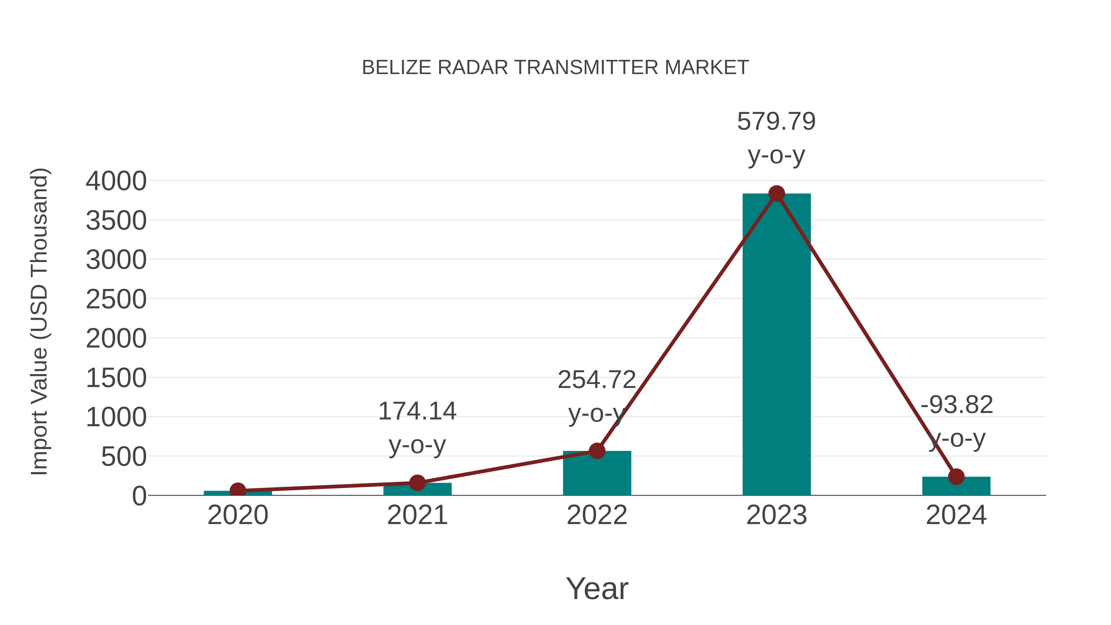 Belize Radar Transmitter Market: Import Trend Analysis