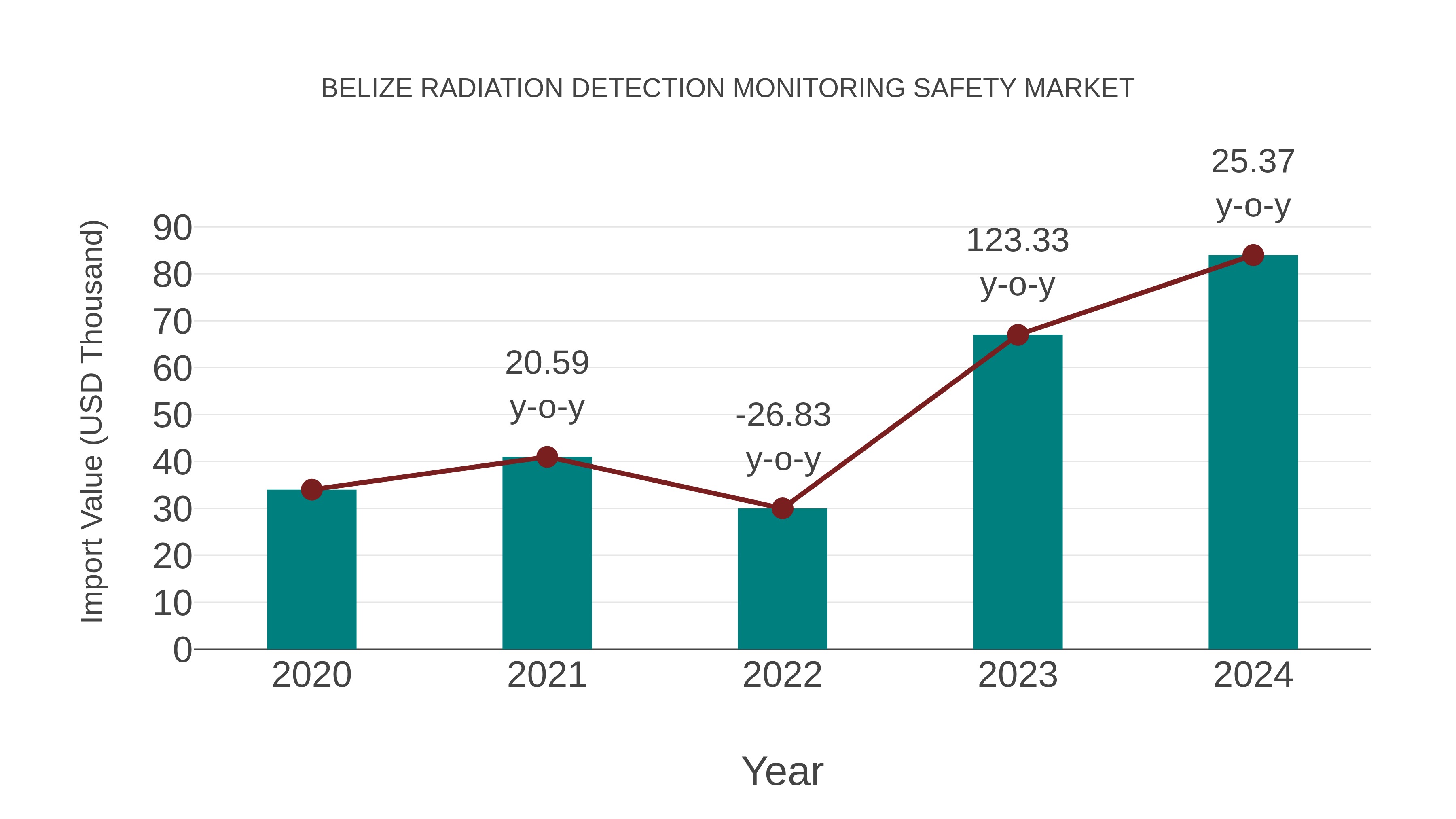 Belize Radiation Detection Monitoring Safety Market: Import Trend Analysis