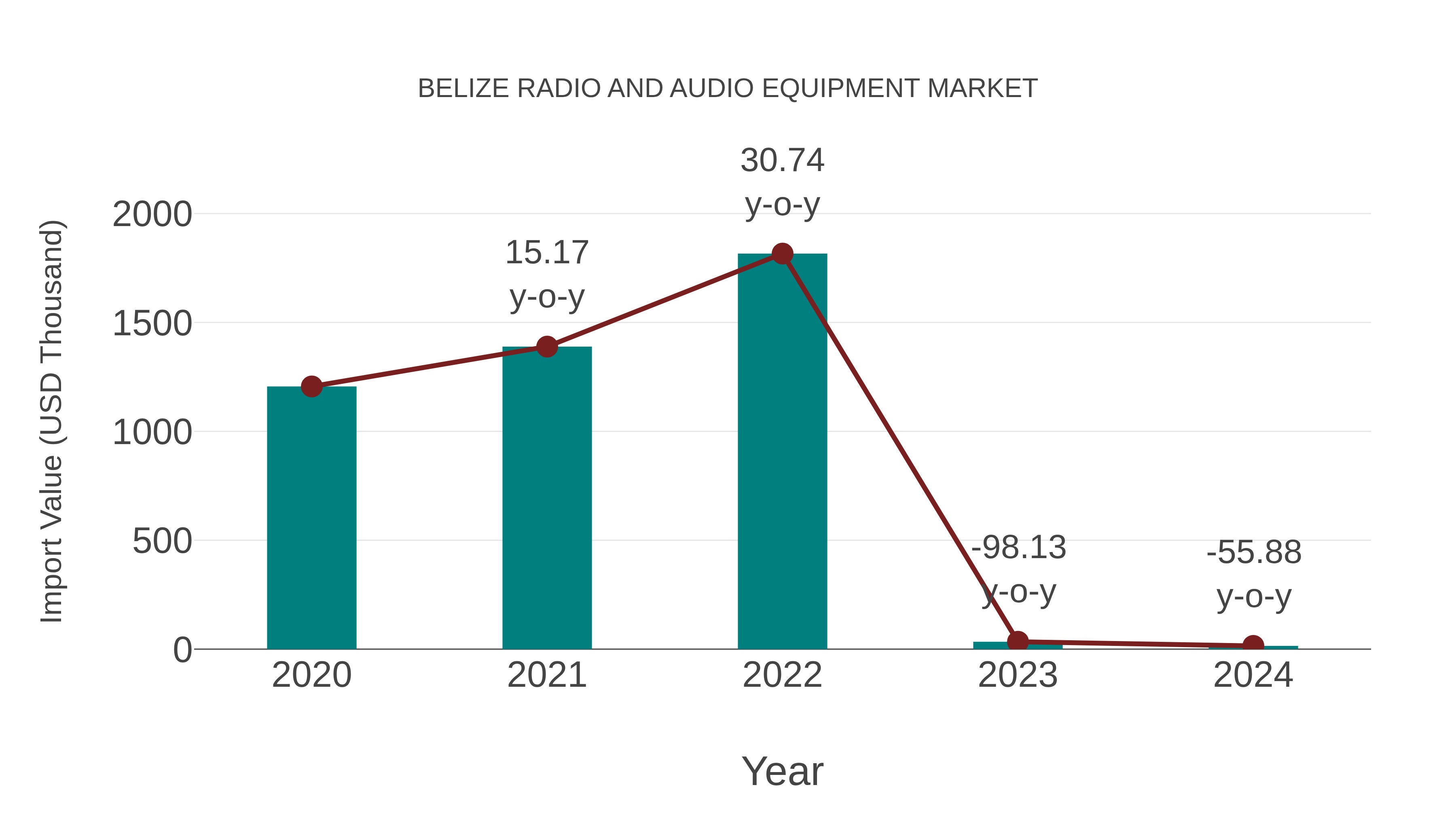 Belize Radio and Audio Equipment Market: Import Trend Analysis