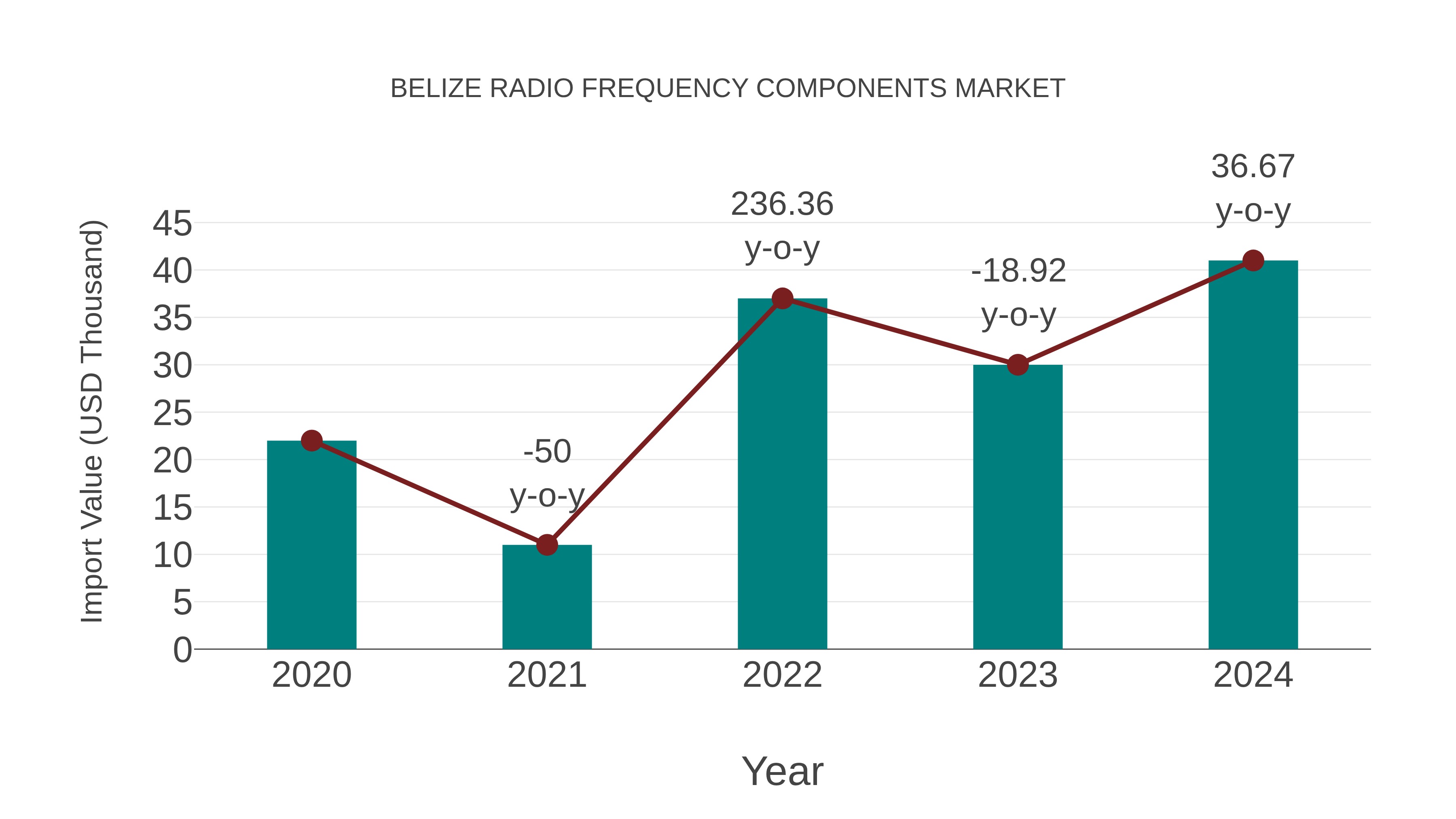  Belize Radio Frequency Components Market: Import Trend Analysis