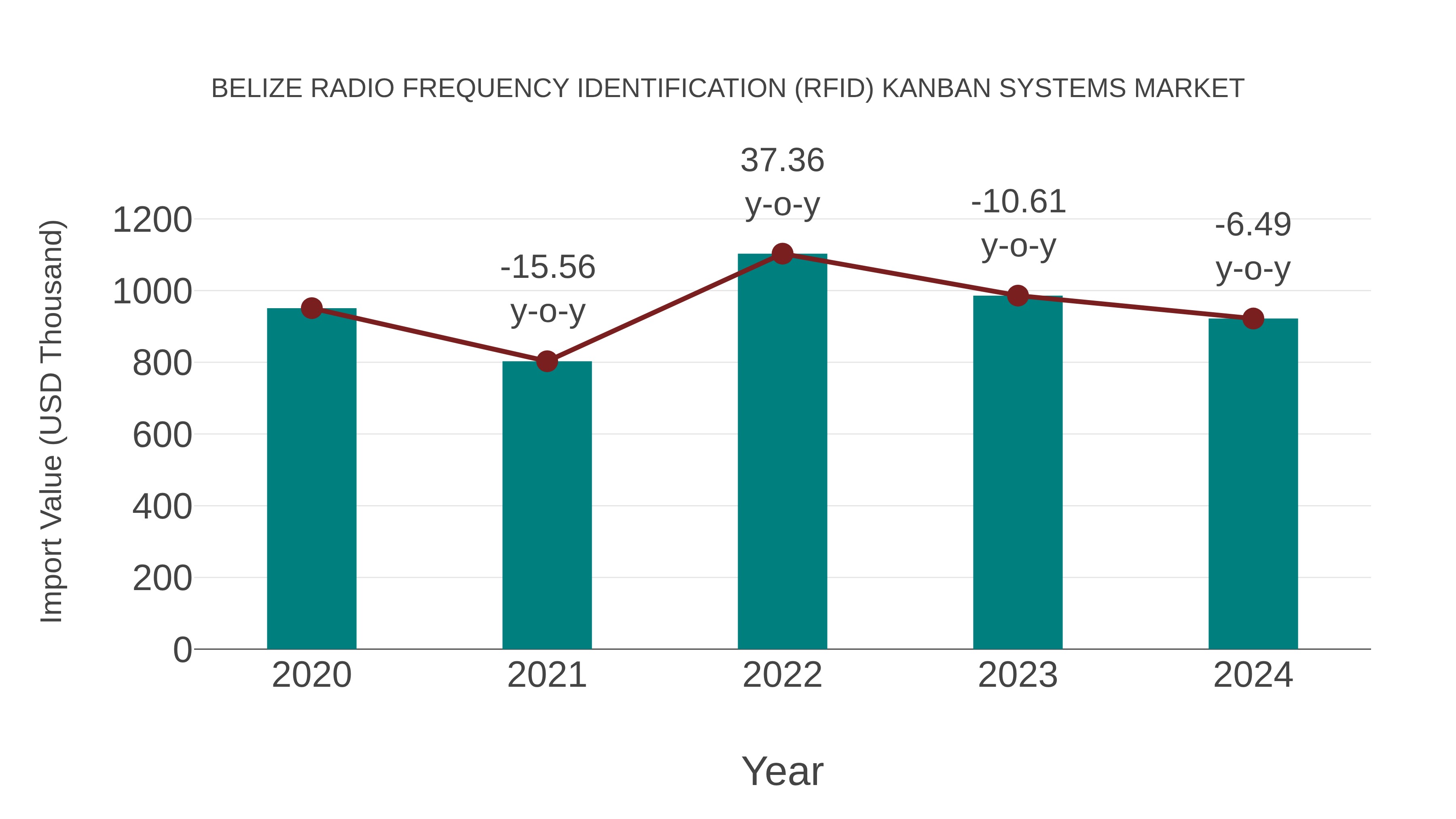 Belize Radio Frequency Identification (Rfid) Kanban Systems Market: Import Trend Analysis