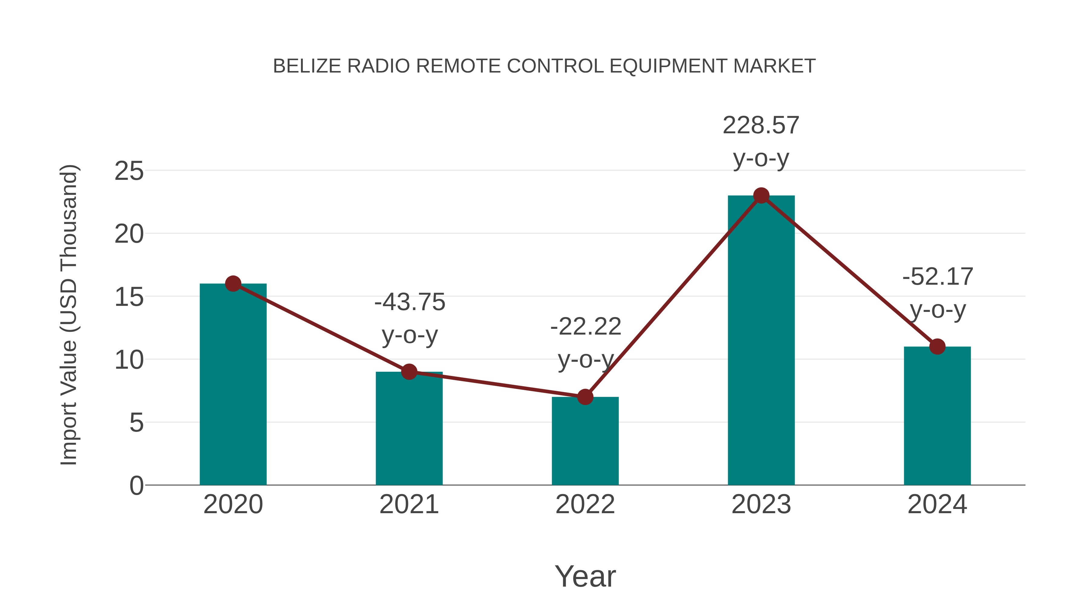  Belize Radio Remote Control Equipment Market: Import Trend Analysis