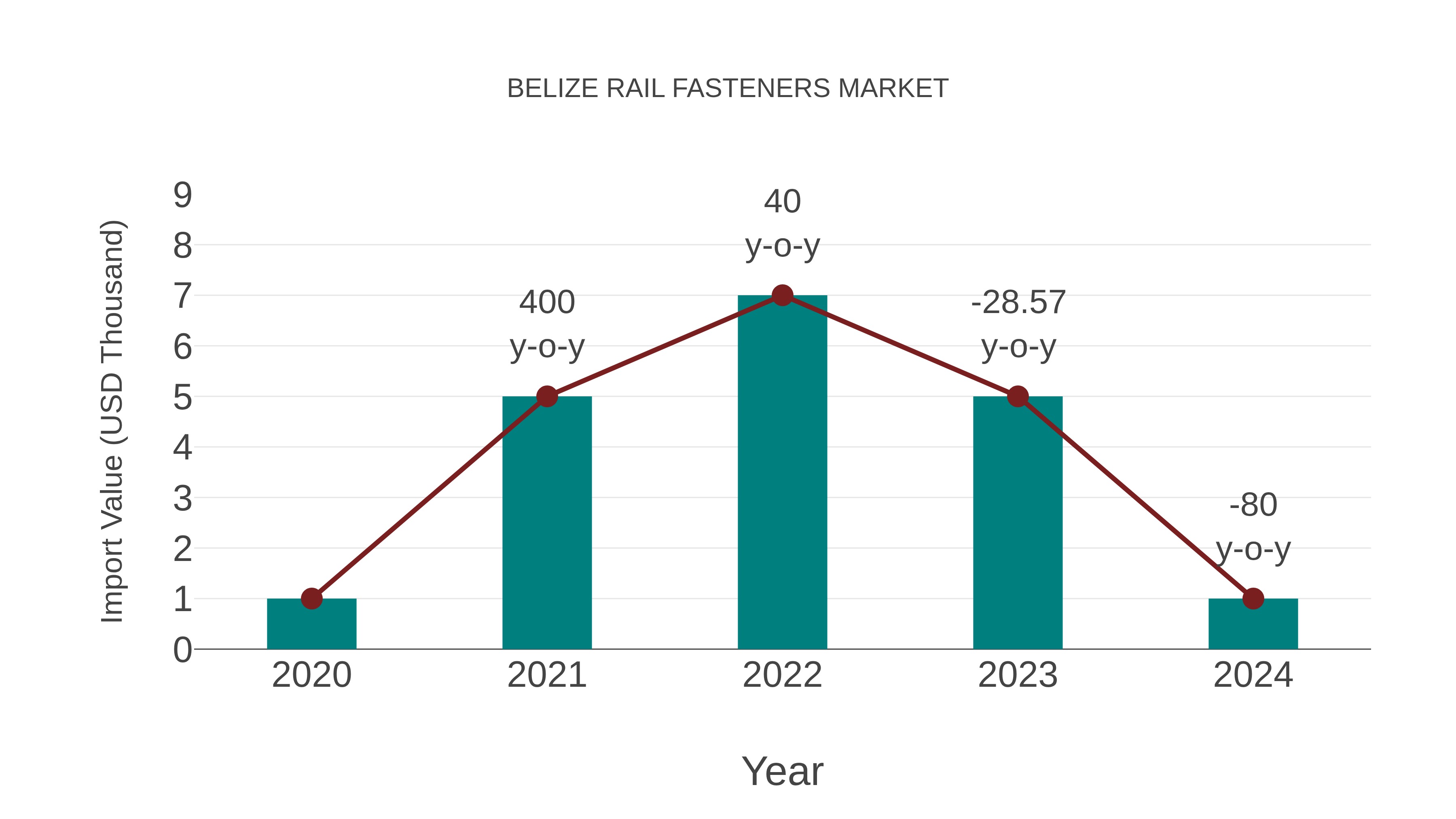 Belize Rail Fasteners Market: Import Trend Analysis