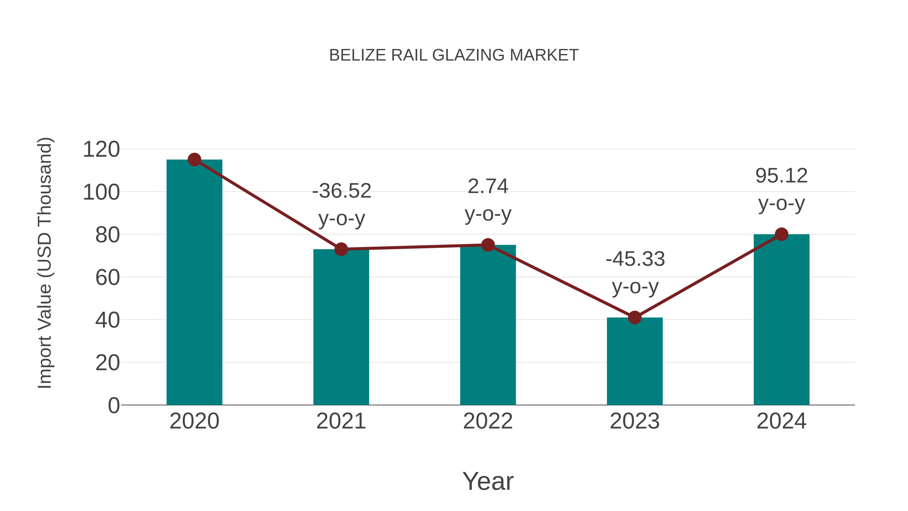 Belize Rail Glazing Market: Import Trend Analysis